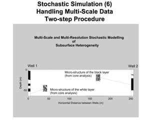 Stochastic Simulation (6)Stochastic Simulation (6)
Handling MultiHandling Multi--Scale DataScale Data
TwoTwo--step Procedurestep Procedure
Multi-Scale and Multi-Resolution Stochastic Modelling
of
Subsurface Heterogeneity
0 50 100 150 200 250
Horizontal Distance between Wells (m)
-50
0
Depth(m)
Well 1 Well 2
Micro-structure of the white layer
(from core analysis)
Micro-structure of the black layer
(from core analysis)
 
