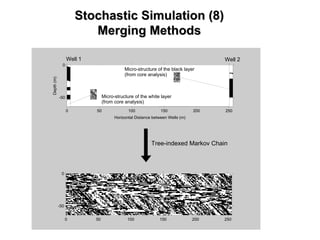 Stochastic Simulation (8)Stochastic Simulation (8)
Merging MethodsMerging Methods
0 50 100 150 200 250
-50
0
0 50 100 150 200 250
Horizontal Distance between Wells (m)
-50
0
Depth(m)
Well 1 Well 2
Micro-structure of the white layer
(from core analysis)
Micro-structure of the black layer
(from core analysis)
Tree-indexed Markov Chain
 