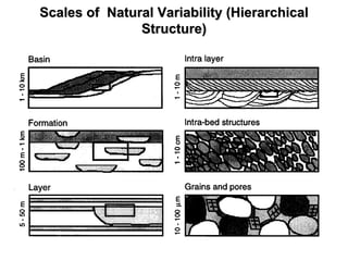 Scales of Natural Variability (HierarchicalScales of Natural Variability (Hierarchical
Structure)Structure)
 