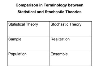 Comparison in Terminology betweenComparison in Terminology between
Statistical and Stochastic TheoriesStatistical and Stochastic Theories
Statistical Theory Stochastic Theory
Sample Realization
Population Ensemble
 