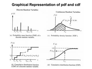 Graphical Representation ofGraphical Representation of pdfpdf andand cdfcdf
 