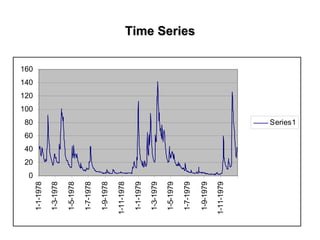 Time SeriesTime Series
0
20
40
60
80
100
120
140
160
1-1-1978
1-3-1978
1-5-1978
1-7-1978
1-9-1978
1-11-1978
1-1-1979
1-3-1979
1-5-1979
1-7-1979
1-9-1979
1-11-1979
Series1
 