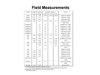 Field MeasurementsField Measurements
 