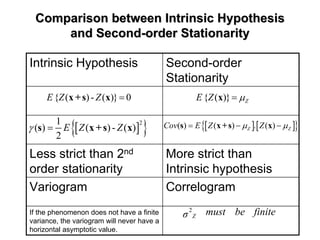 Comparison between Intrinsic HypothesisComparison between Intrinsic Hypothesis
and Secondand Second--orderorder StationarityStationarity
Intrinsic Hypothesis Second-order
Stationarity
Less strict than 2nd
order stationarity
More strict than
Intrinsic hypothesis
Variogram Correlogram
If the phenomenon does not have a finite
variance, the variogram will never have a
horizontal asymptotic value.
{ ( )- ( )} 0E Z Z =x +s x { ( )} ZE Z µ=x
[ ]{ }21
( ) ( )- ( )
2
E Z Zγ =s x +s x [ ][ ]{ }( ) ( ) . ( )Z ZCov E Z Zµ µ= − −s x +s x
finitebemustσ Z
2
 