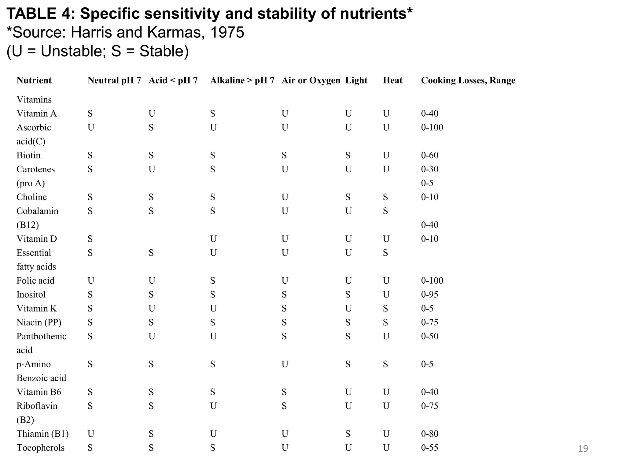 Nutrient Neutral pH 7 Acid < pH 7 Alkaline > pH 7 Air or Oxygen Light Heat Cooking Losses, Range
Vitamins
Vitamin A S U S U U U 0-40
Ascorbic U S U U U U 0-100
acid(C)
Biotin S S S S S U 0-60
Carotenes S U S U U U 0-30
(pro A) 0-5
Choline S S S U S S 0-10
Cobalamin S S S U U S
(B12) 0-40
Vitamin D S U U U U 0-10
Essential S S U U U S
fatty acids
Folic acid U U S U U U 0-100
Inositol S S S S S U 0-95
Vitamin K S U U S U S 0-5
Niacin (PP) S S S S S S 0-75
Pantbothenic S U U S S U 0-50
acid
p-Amino S S S U S S 0-5
Benzoic acid
Vitamin B6 S S S S U U 0-40
Riboflavin S S U S U U 0-75
(B2)
Thiamin (B1) U S U U S U 0-80
Tocopherols S S S U U U 0-55
TABLE 4: Specific sensitivity and stability of nutrients*
*Source: Harris and Karmas, 1975
(U = Unstable; S = Stable)
19
 