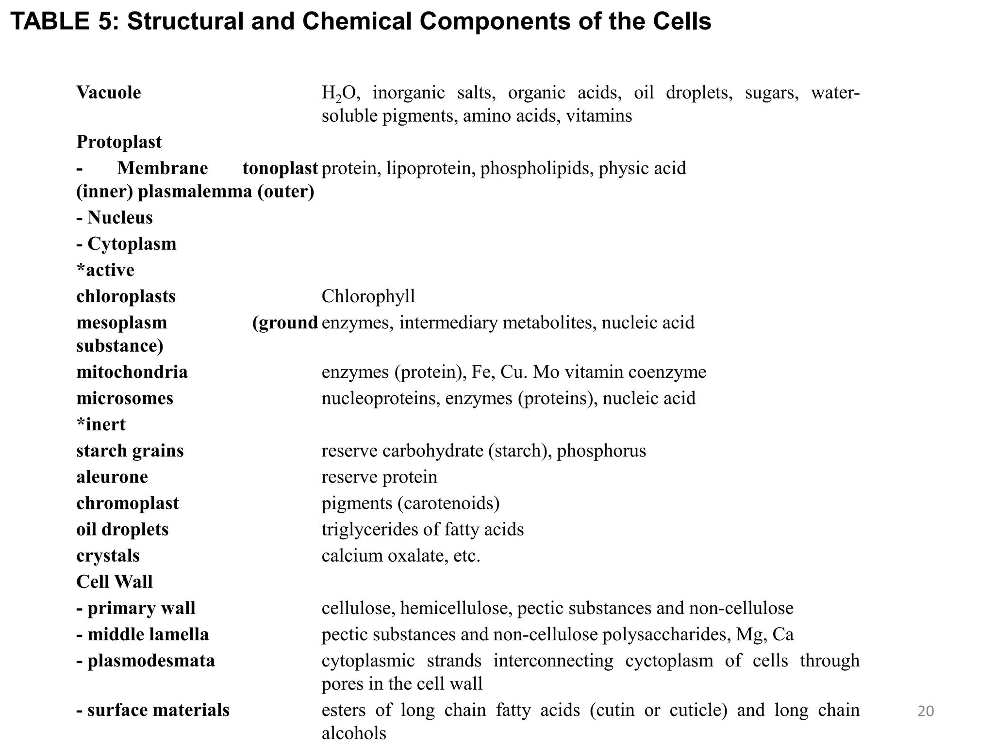 Vacuole H2O, inorganic salts, organic acids, oil droplets, sugars, water-
soluble pigments, amino acids, vitamins
Protoplast
- Membrane tonoplast
(inner) plasmalemma (outer)
protein, lipoprotein, phospholipids, physic acid
- Nucleus
- Cytoplasm
*active
chloroplasts Chlorophyll
mesoplasm (ground
substance)
enzymes, intermediary metabolites, nucleic acid
mitochondria enzymes (protein), Fe, Cu. Mo vitamin coenzyme
microsomes nucleoproteins, enzymes (proteins), nucleic acid
*inert
starch grains reserve carbohydrate (starch), phosphorus
aleurone reserve protein
chromoplast pigments (carotenoids)
oil droplets triglycerides of fatty acids
crystals calcium oxalate, etc.
Cell Wall
- primary wall cellulose, hemicellulose, pectic substances and non-cellulose
- middle lamella pectic substances and non-cellulose polysaccharides, Mg, Ca
- plasmodesmata cytoplasmic strands interconnecting cyctoplasm of cells through
pores in the cell wall
- surface materials esters of long chain fatty acids (cutin or cuticle) and long chain
alcohols
TABLE 5: Structural and Chemical Components of the Cells
20
 
