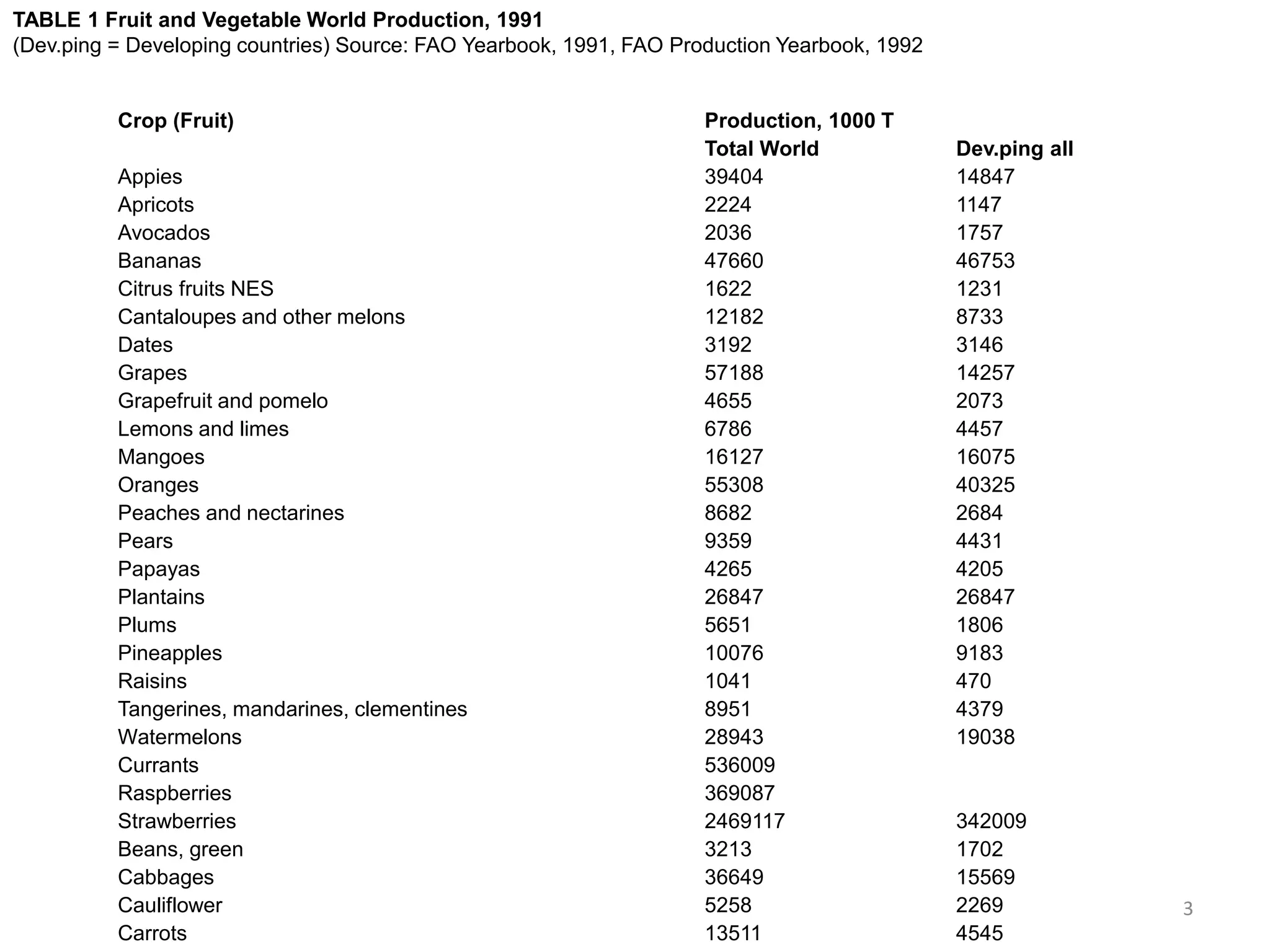Crop (Fruit) Production, 1000 T
Total World Dev.ping all
Appies 39404 14847
Apricots 2224 1147
Avocados 2036 1757
Bananas 47660 46753
Citrus fruits NES 1622 1231
Cantaloupes and other melons 12182 8733
Dates 3192 3146
Grapes 57188 14257
Grapefruit and pomelo 4655 2073
Lemons and limes 6786 4457
Mangoes 16127 16075
Oranges 55308 40325
Peaches and nectarines 8682 2684
Pears 9359 4431
Papayas 4265 4205
Plantains 26847 26847
Plums 5651 1806
Pineapples 10076 9183
Raisins 1041 470
Tangerines, mandarines, clementines 8951 4379
Watermelons 28943 19038
Currants 536009
Raspberries 369087
Strawberries 2469117 342009
Beans, green 3213 1702
Cabbages 36649 15569
Cauliflower 5258 2269
Carrots 13511 4545
TABLE 1 Fruit and Vegetable World Production, 1991
(Dev.ping = Developing countries) Source: FAO Yearbook, 1991, FAO Production Yearbook, 1992
3
 