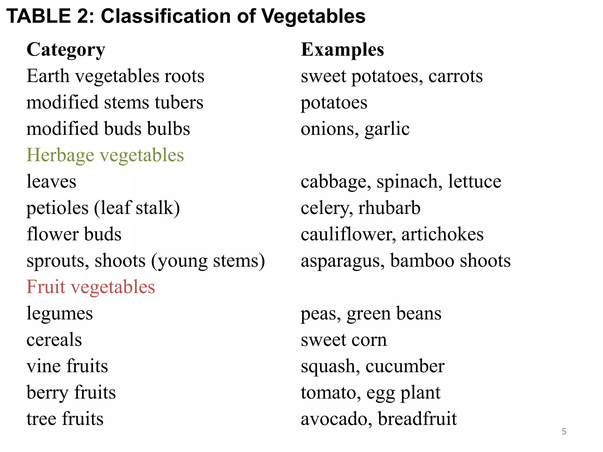 Category Examples
Earth vegetables roots sweet potatoes, carrots
modified stems tubers potatoes
modified buds bulbs onions, garlic
Herbage vegetables
leaves cabbage, spinach, lettuce
petioles (leaf stalk) celery, rhubarb
flower buds cauliflower, artichokes
sprouts, shoots (young stems) asparagus, bamboo shoots
Fruit vegetables
legumes peas, green beans
cereals sweet corn
vine fruits squash, cucumber
berry fruits tomato, egg plant
tree fruits avocado, breadfruit
TABLE 2: Classification of Vegetables
5
 