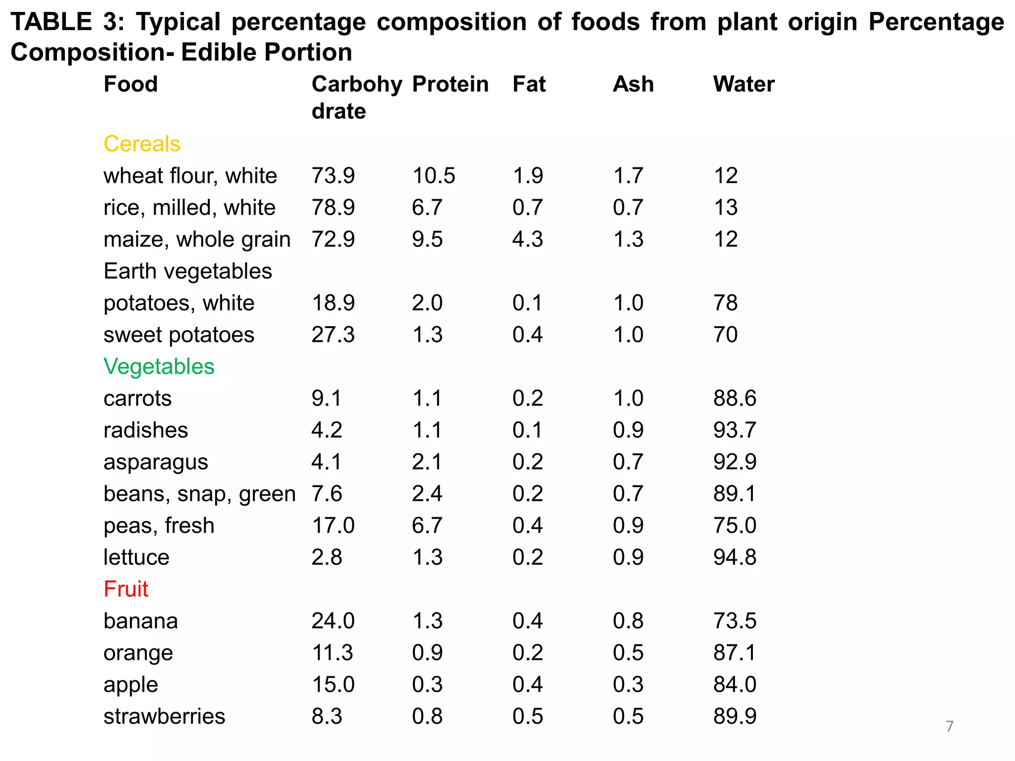 Food Carbohy
drate
Protein Fat Ash Water
Cereals
wheat flour, white 73.9 10.5 1.9 1.7 12
rice, milled, white 78.9 6.7 0.7 0.7 13
maize, whole grain 72.9 9.5 4.3 1.3 12
Earth vegetables
potatoes, white 18.9 2.0 0.1 1.0 78
sweet potatoes 27.3 1.3 0.4 1.0 70
Vegetables
carrots 9.1 1.1 0.2 1.0 88.6
radishes 4.2 1.1 0.1 0.9 93.7
asparagus 4.1 2.1 0.2 0.7 92.9
beans, snap, green 7.6 2.4 0.2 0.7 89.1
peas, fresh 17.0 6.7 0.4 0.9 75.0
lettuce 2.8 1.3 0.2 0.9 94.8
Fruit
banana 24.0 1.3 0.4 0.8 73.5
orange 11.3 0.9 0.2 0.5 87.1
apple 15.0 0.3 0.4 0.3 84.0
strawberries 8.3 0.8 0.5 0.5 89.9
TABLE 3: Typical percentage composition of foods from plant origin Percentage
Composition- Edible Portion
7
 