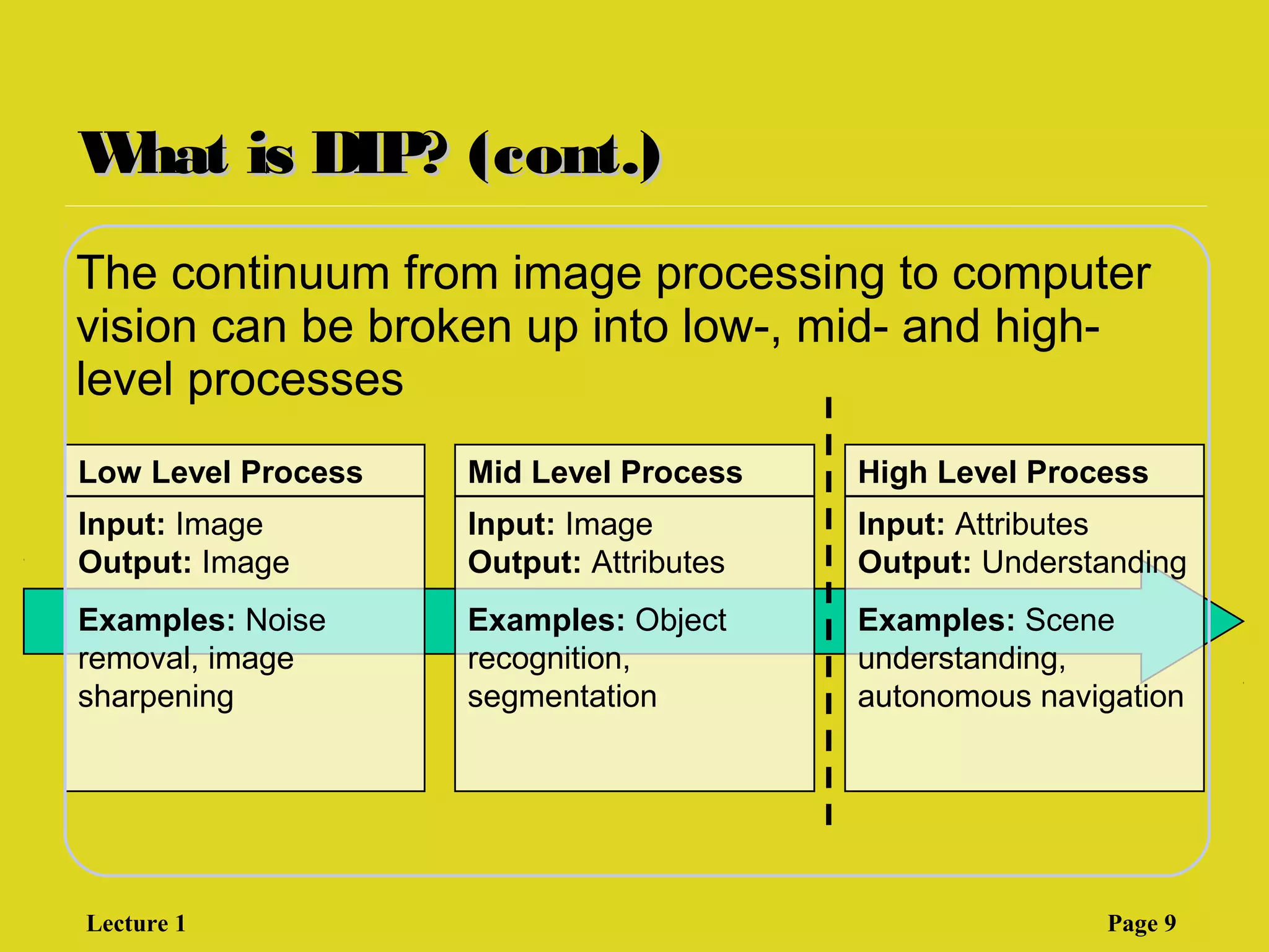 What is DIP? (cont.)What is DIP? (cont.)
The continuum from image processing to computer
vision can be broken up into low-, mid- and high-
level processes
Low Level Process
Input: Image
Output: Image
Examples: Noise
removal, image
sharpening
Mid Level Process
Input: Image
Output: Attributes
Examples: Object
recognition,
segmentation
High Level Process
Input: Attributes
Output: Understanding
Examples: Scene
understanding,
autonomous navigation
Lecture 1 Page 9
 