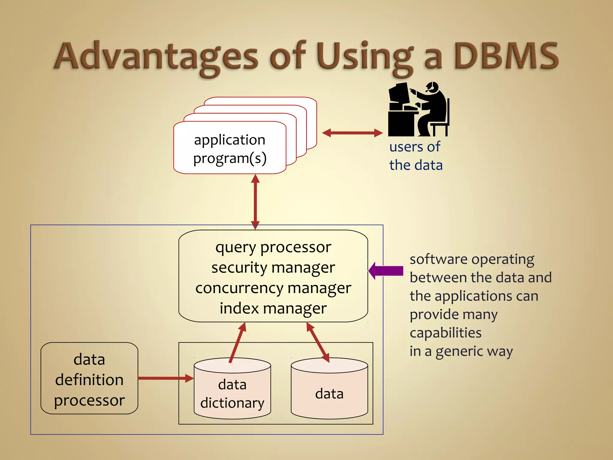 users of
the data
application
program(s)
application
program(s)
application
program(s)
application
program(s)
data
data
dictionary
data
definition
processor
query processor
security manager
concurrency manager
index manager
software operating
between the data and
the applications can
provide many
capabilities
in a generic way
 