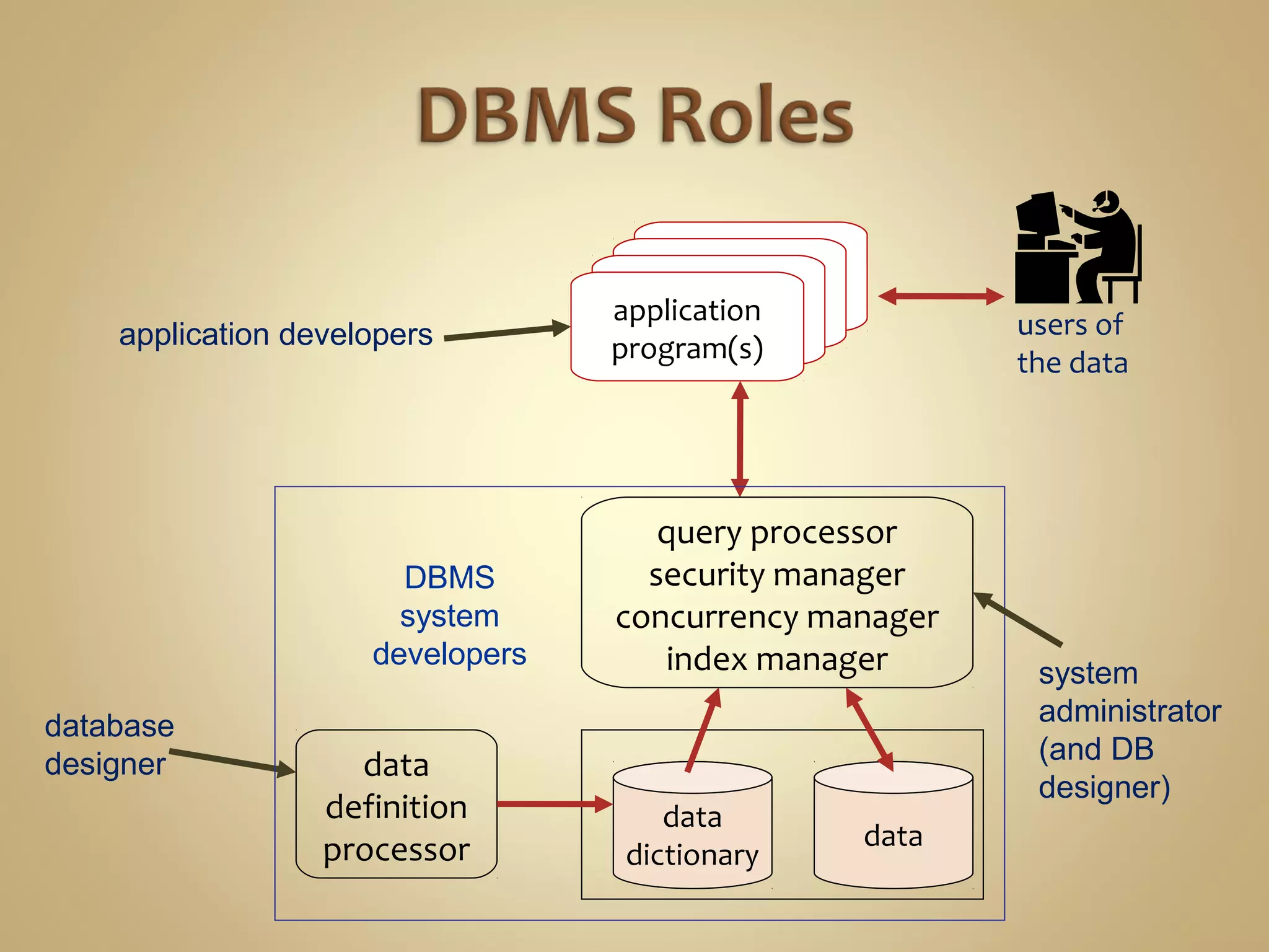 users of
the data
application
program(s)
application
program(s)
application
program(s)
application
program(s)
data
data
dictionary
data
definition
processor
query processor
security manager
concurrency manager
index manager
database
designer
application developers
system
administrator
(and DB
designer)
DBMS
system
developers
 