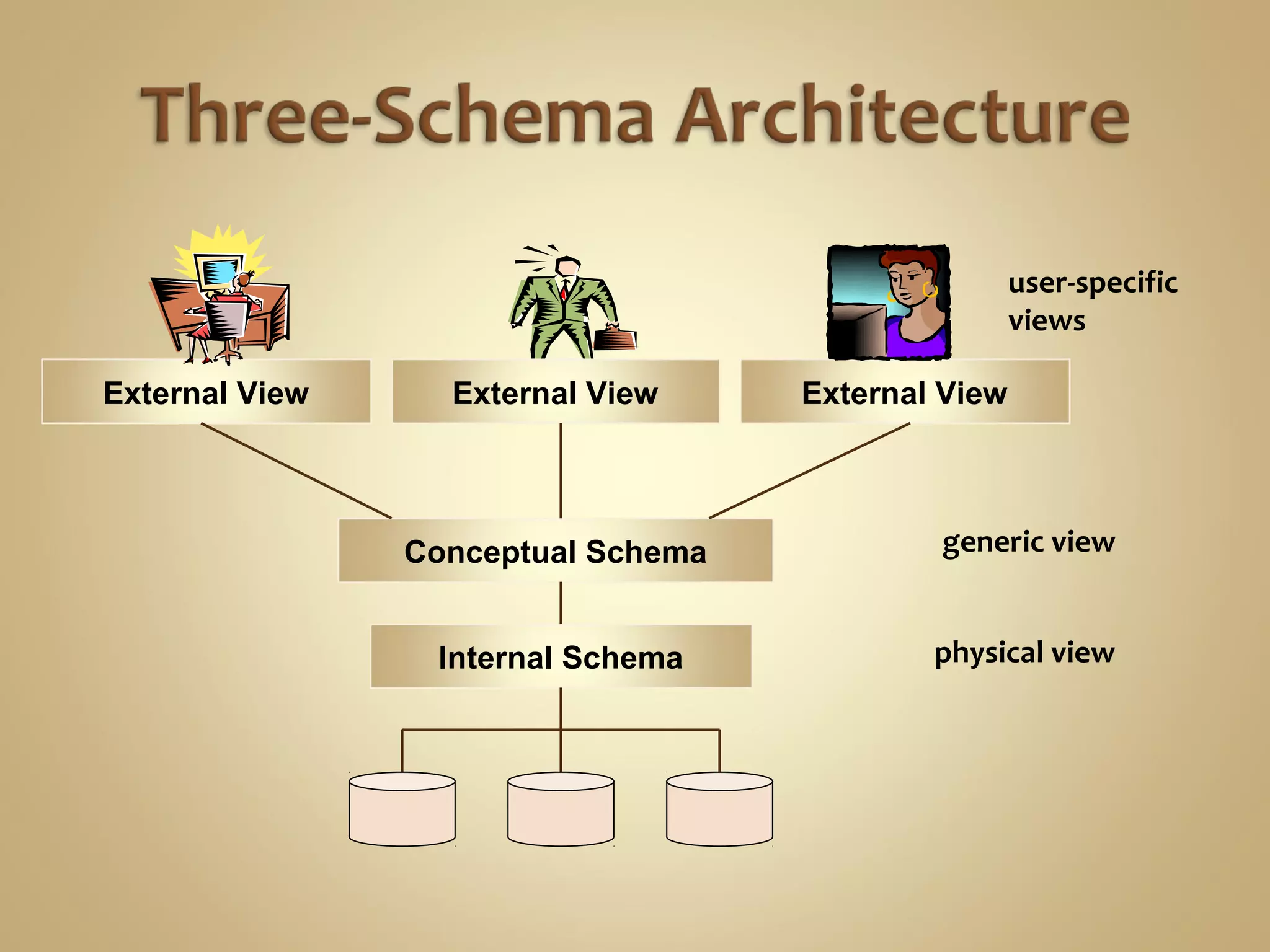 External View External View External View
Internal Schema
Conceptual Schema generic view
physical view
user-specific
views
 