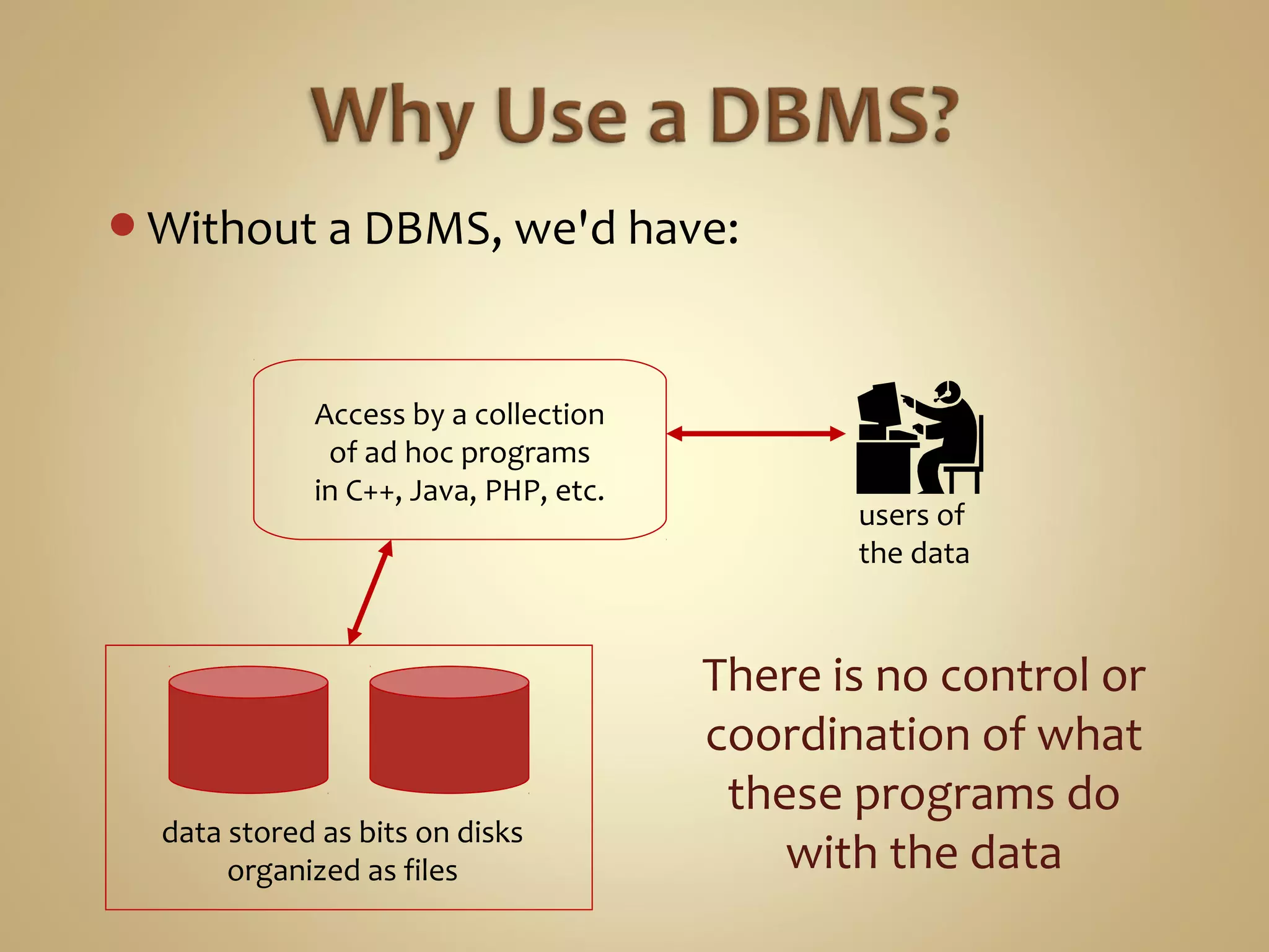 Without a DBMS, we'd have:
data stored as bits on disks
organized as files
Access by a collection
of ad hoc programs
in C++, Java, PHP, etc.
users of
the data
There is no control or
coordination of what
these programs do
with the data
 