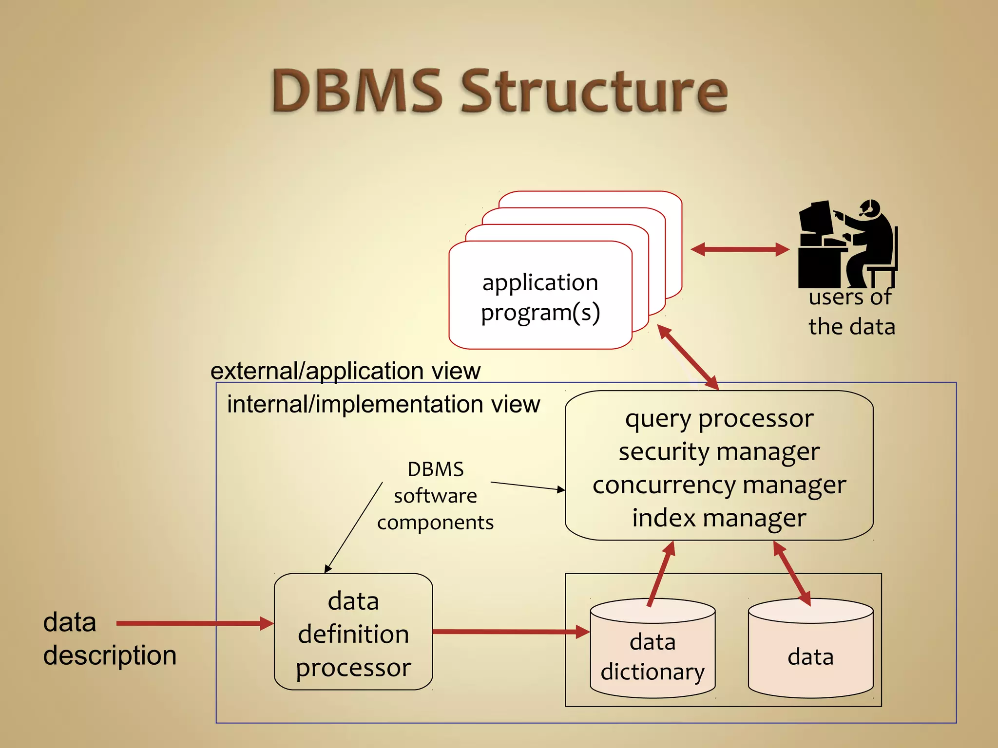 data
users of
the data
data
dictionary
data
definition
processor
query processor
security manager
concurrency manager
index manager
application
program(s)
application
program(s)
application
program(s)
application
program(s)
internal/implementation view
external/application view
DBMS
software
components
data
description
 