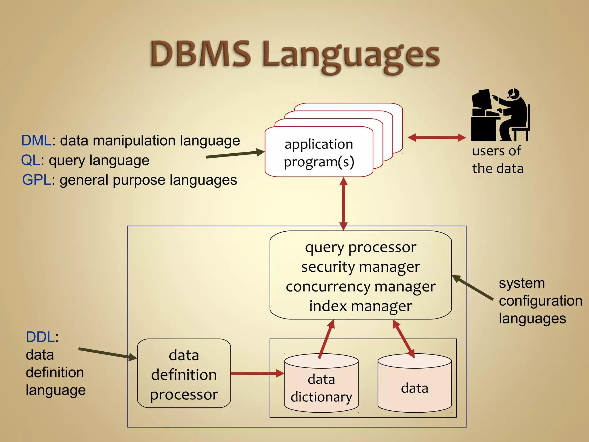 users of
the data
application
program(s)
application
program(s)
application
program(s)
application
program(s)
data
data
dictionary
data
definition
processor
query processor
security manager
concurrency manager
index manager
DDL:
data
definition
language
system
configuration
languages
QL: query language
DML: data manipulation language
GPL: general purpose languages
 
