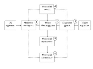 Мэдээний
хяналт
Мэдээ
боловсруулах
Мэдээний
менежмент
Мэдээний
хамгаалалт
Мэдээлэл
цуглуулах
Эх
сурвалж
Мэдээлэл
үүсгэх
Мэдээ
хэрэглэгч
2
3
4
4
51
 