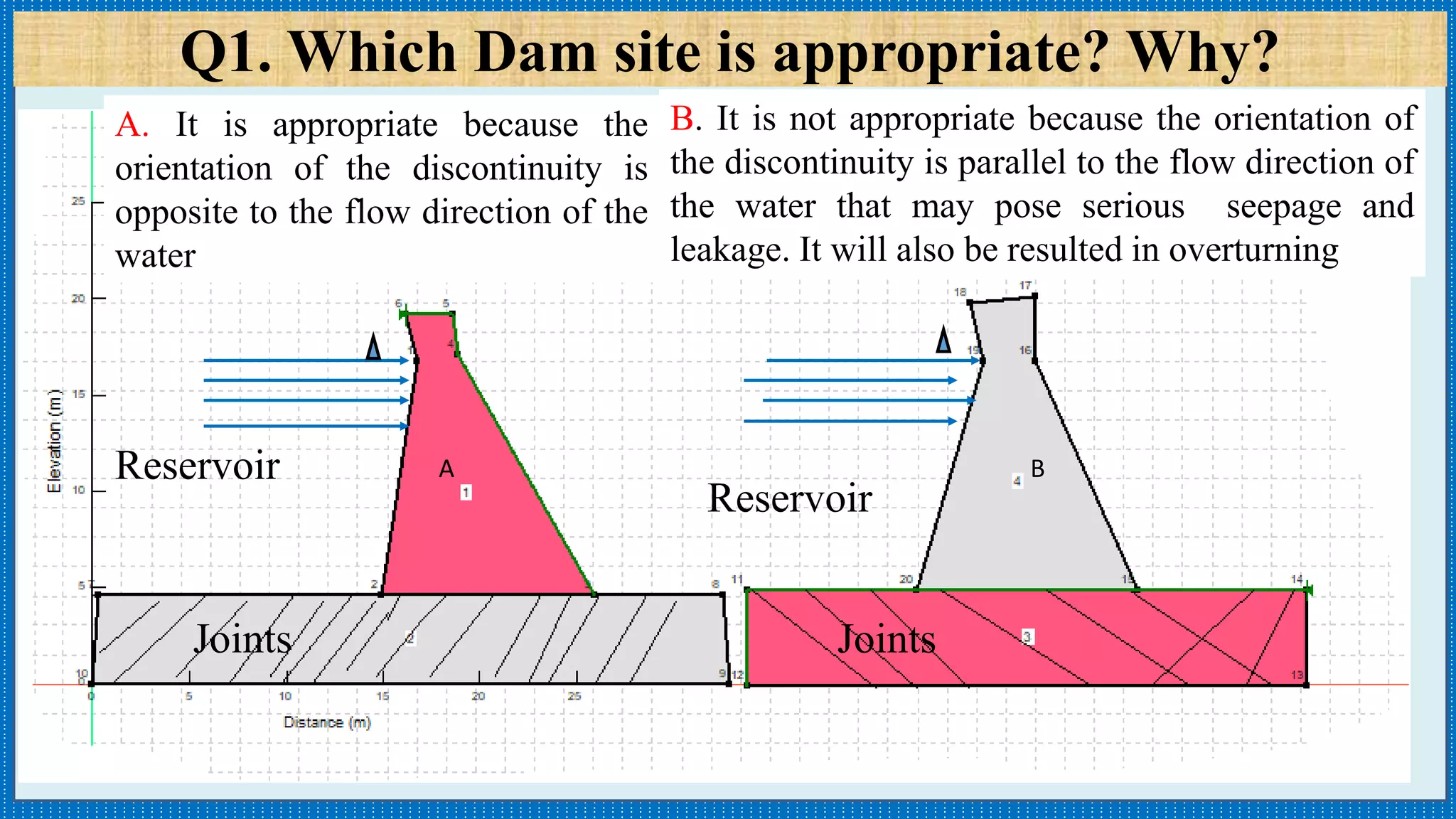 Q1. Which Dam site is appropriate? Why?
A B
JointsJoints
Reservoir
Reservoir
A. It is appropriate because the
orientation of the discontinuity is
opposite to the flow direction of the
water
B. It is not appropriate because the orientation of
the discontinuity is parallel to the flow direction of
the water that may pose serious seepage and
leakage. It will also be resulted in overturning
 