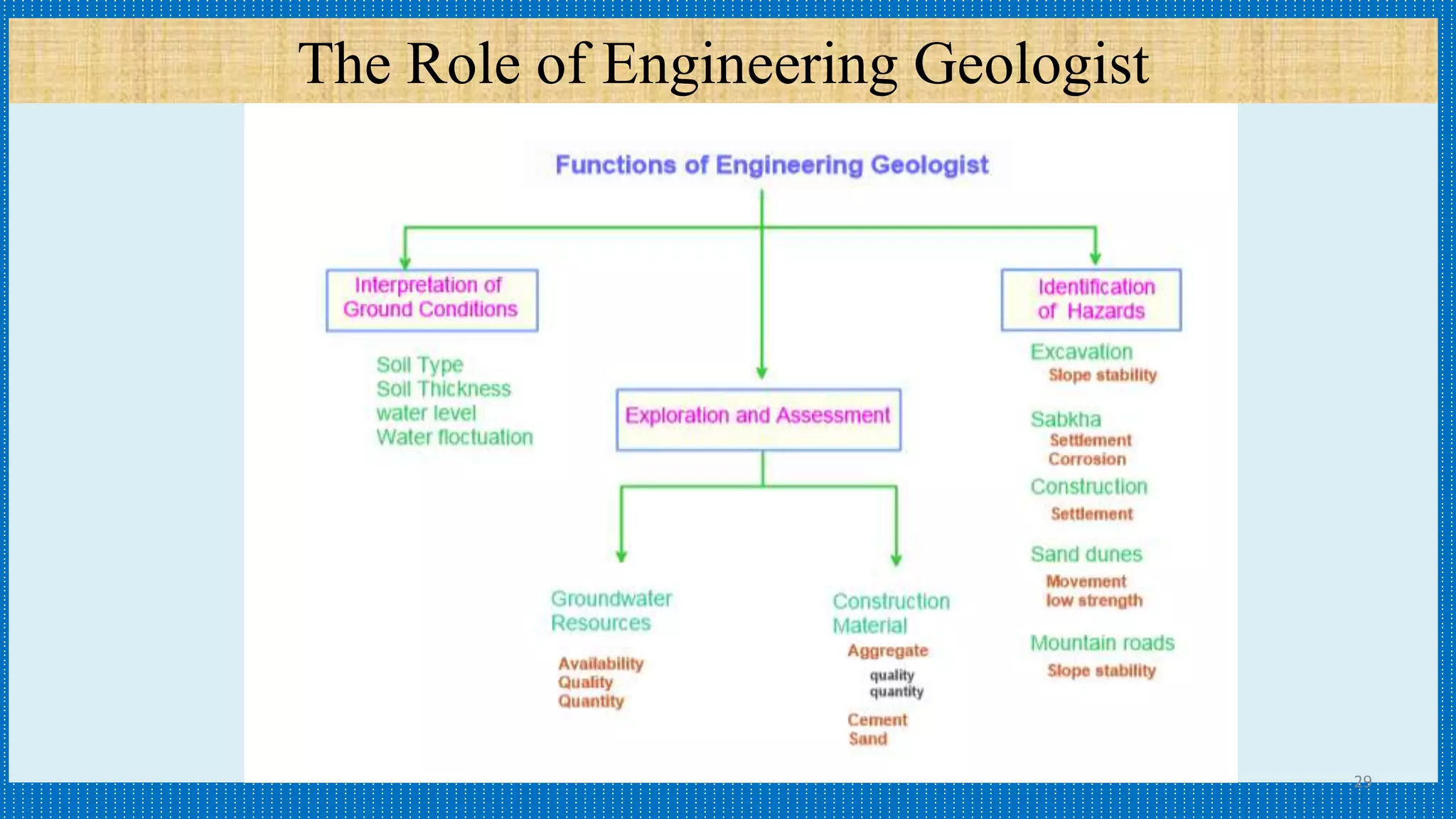 The Role of Engineering Geologist
29
 