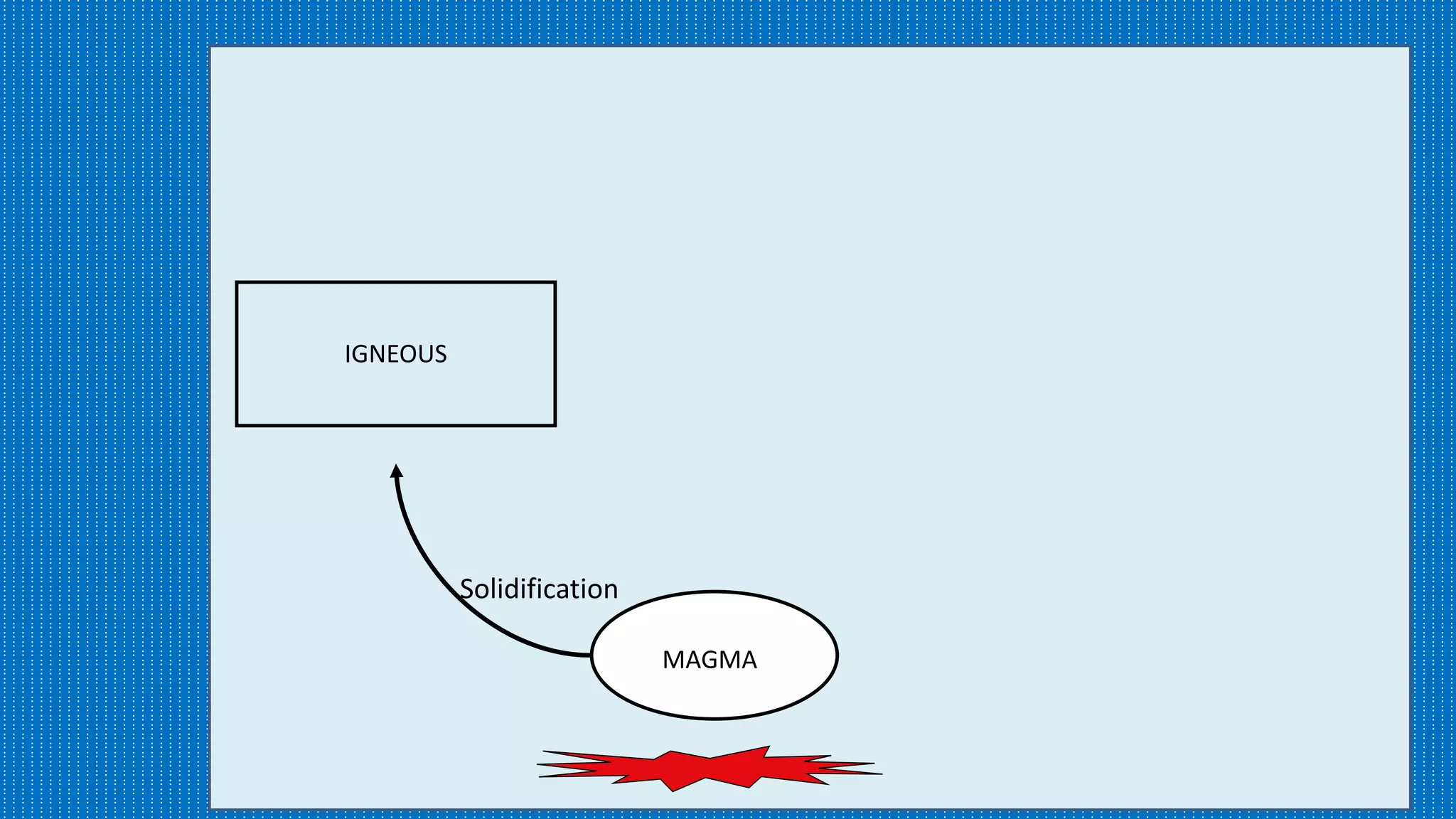 MAGMA
Solidification
IGNEOUS
 