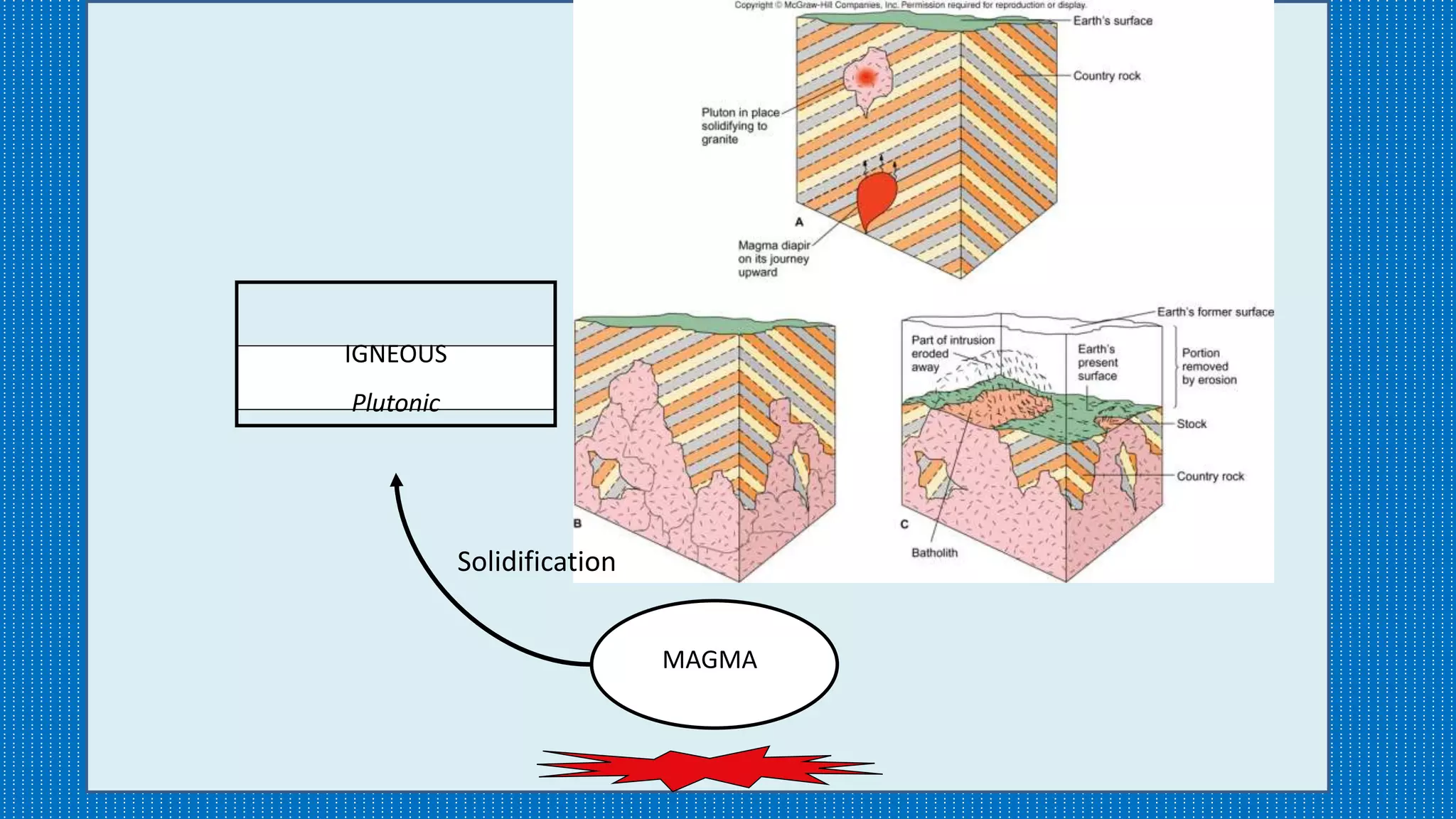 MAGMA
IGNEOUS
Plutonic
Solidification
 