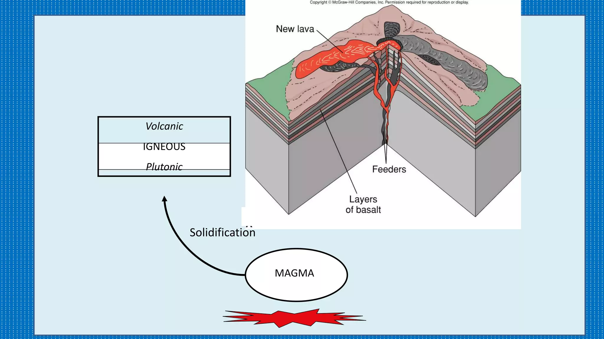 MAGMA
Volcanic
IGNEOUS
Plutonic
Solidification
 