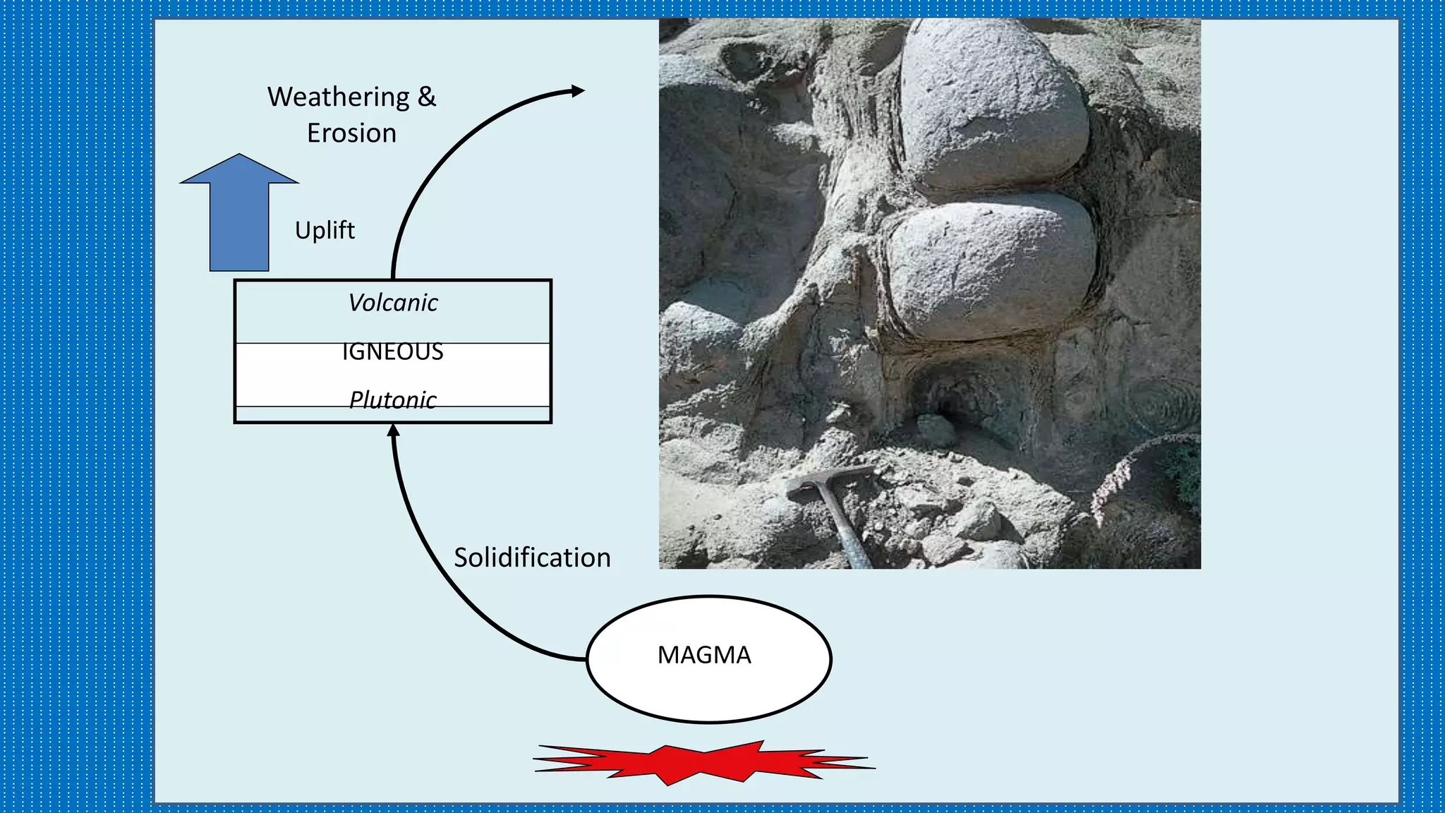 MAGMA
Volcanic
IGNEOUS
Plutonic
Uplift
Solidification
Weathering &
Erosion
 