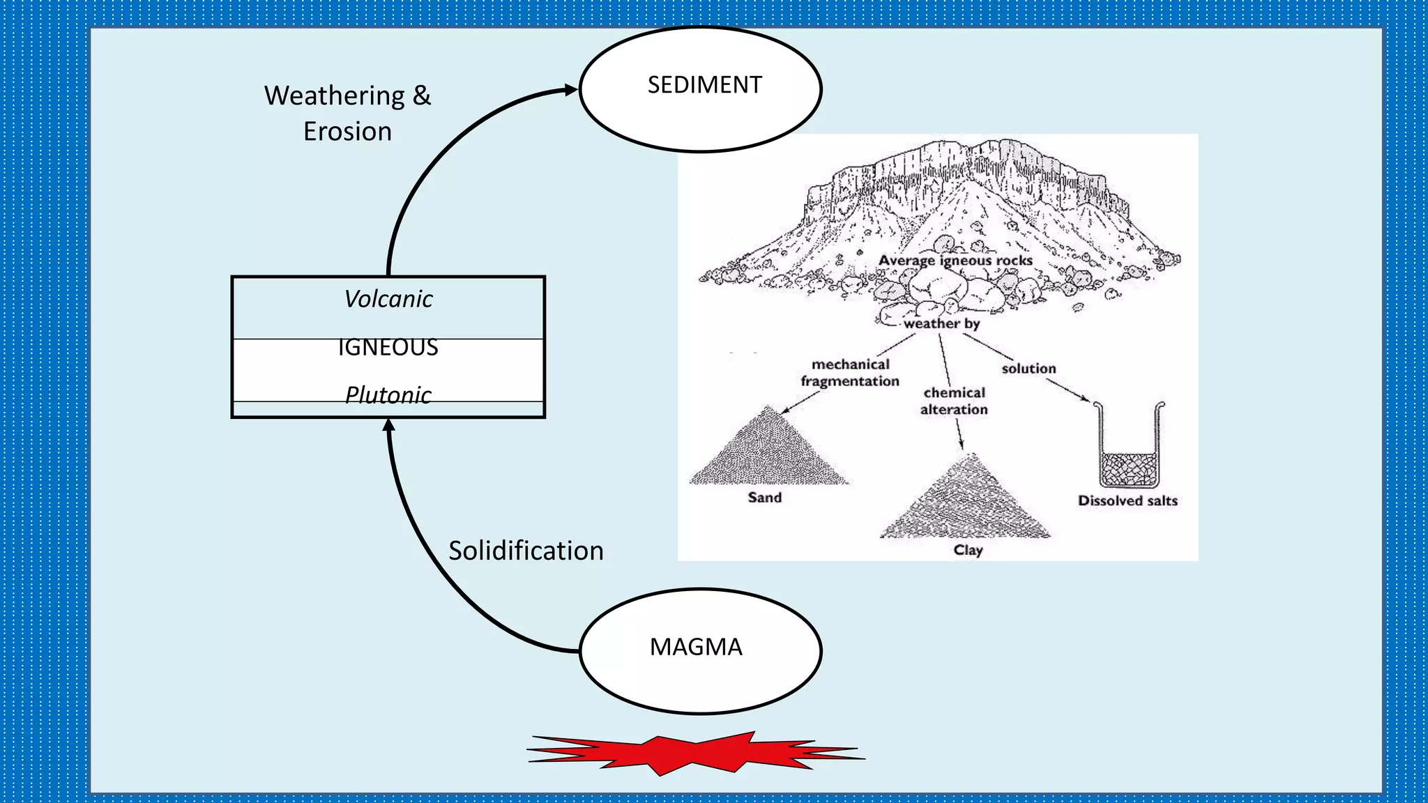 MAGMA
Volcanic
IGNEOUS
Plutonic
SEDIMENT
Solidification
Weathering &
Erosion
SEDIMENT
 