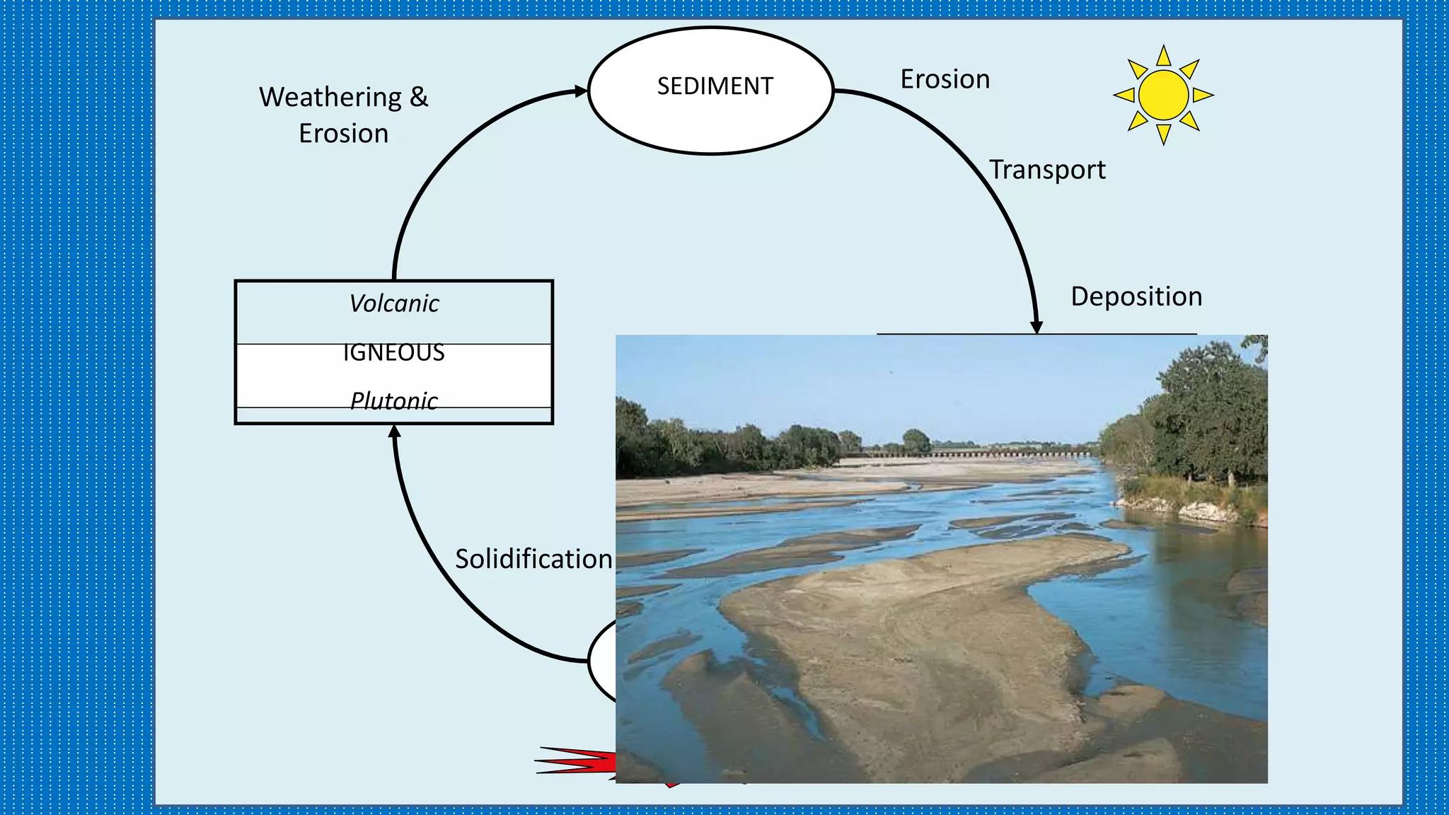 MAGMA
Volcanic
IGNEOUS
Plutonic
SEDIMENT
SEDIMENTARY
Solidification
Weathering &
Erosion
Erosion
Transport
Deposition
 
