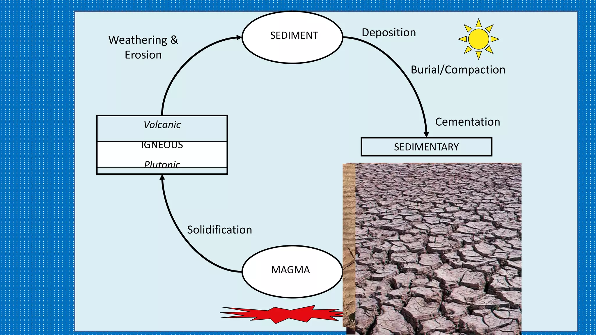 MAGMA
Volcanic
IGNEOUS
Plutonic
SEDIMENT
SEDIMENTARY
Solidification
Weathering &
Erosion
Deposition
Burial/Compaction
Cementation
 