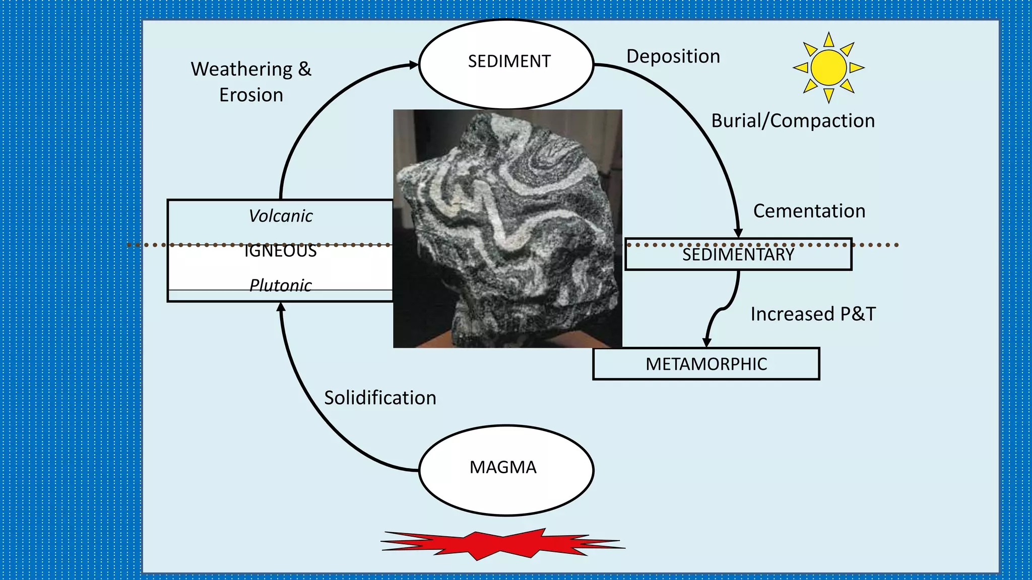 MAGMA
Volcanic
IGNEOUS
Plutonic
SEDIMENT
SEDIMENTARY
METAMORPHIC
Increased P&T
Solidification
Weathering &
Erosion
Deposition
Burial/Compaction
Cementation
 