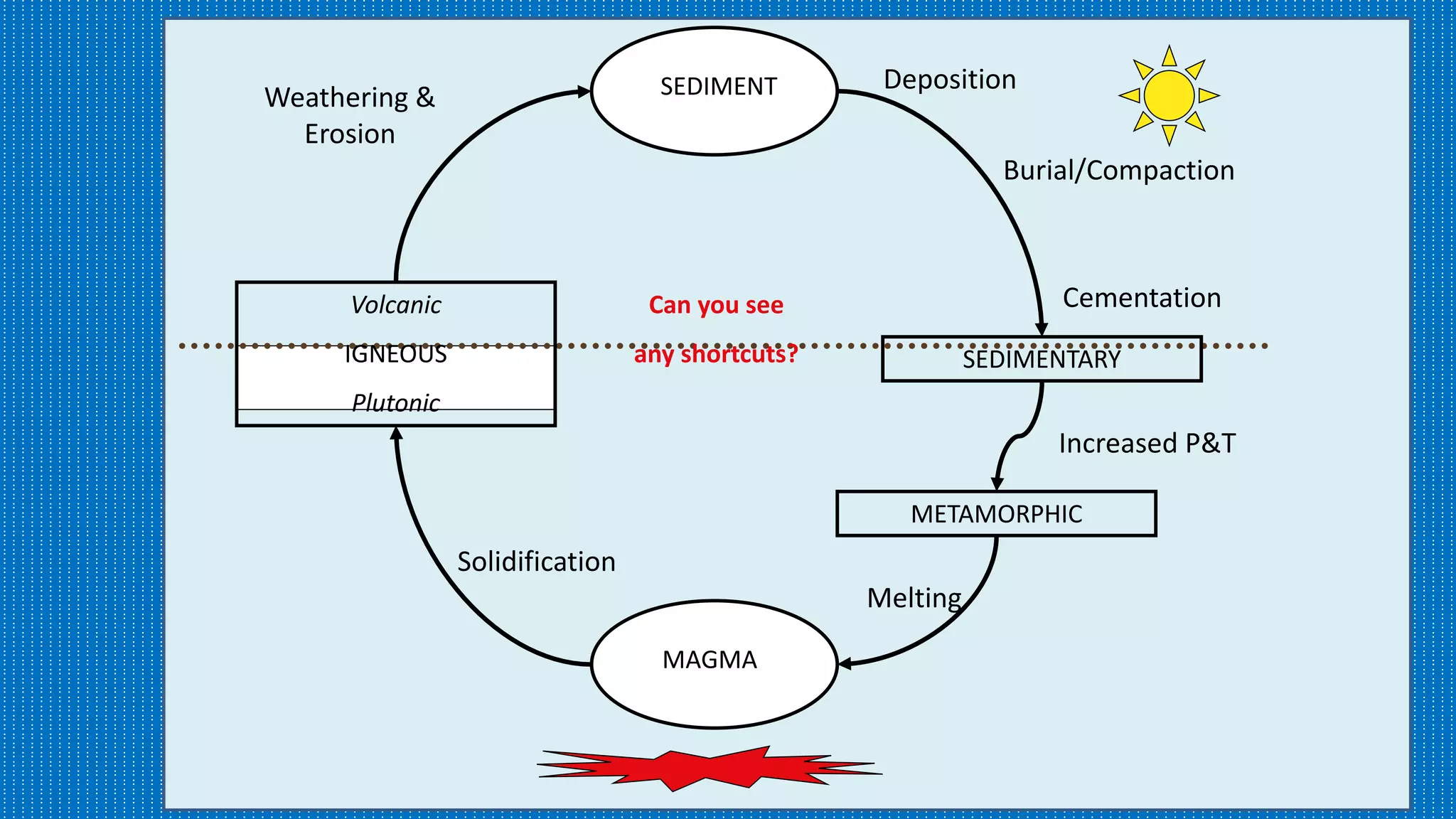 MAGMA
Volcanic
IGNEOUS
Plutonic
SEDIMENT
SEDIMENTARY
METAMORPHIC
Increased P&T
Melting
Solidification
Weathering &
Erosion
Deposition
Burial/Compaction
CementationCan you see
any shortcuts?
 