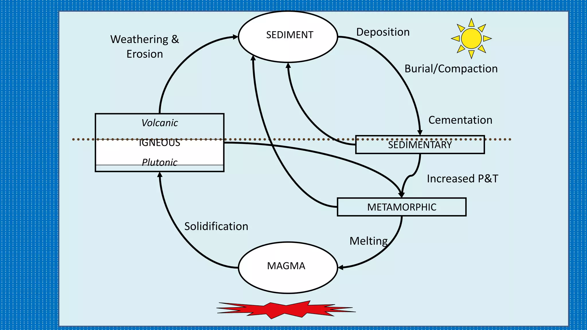 MAGMA
Volcanic
IGNEOUS
Plutonic
SEDIMENT
SEDIMENTARY
METAMORPHIC
Increased P&T
Melting
Solidification
Weathering &
Erosion
Deposition
Burial/Compaction
Cementation
 