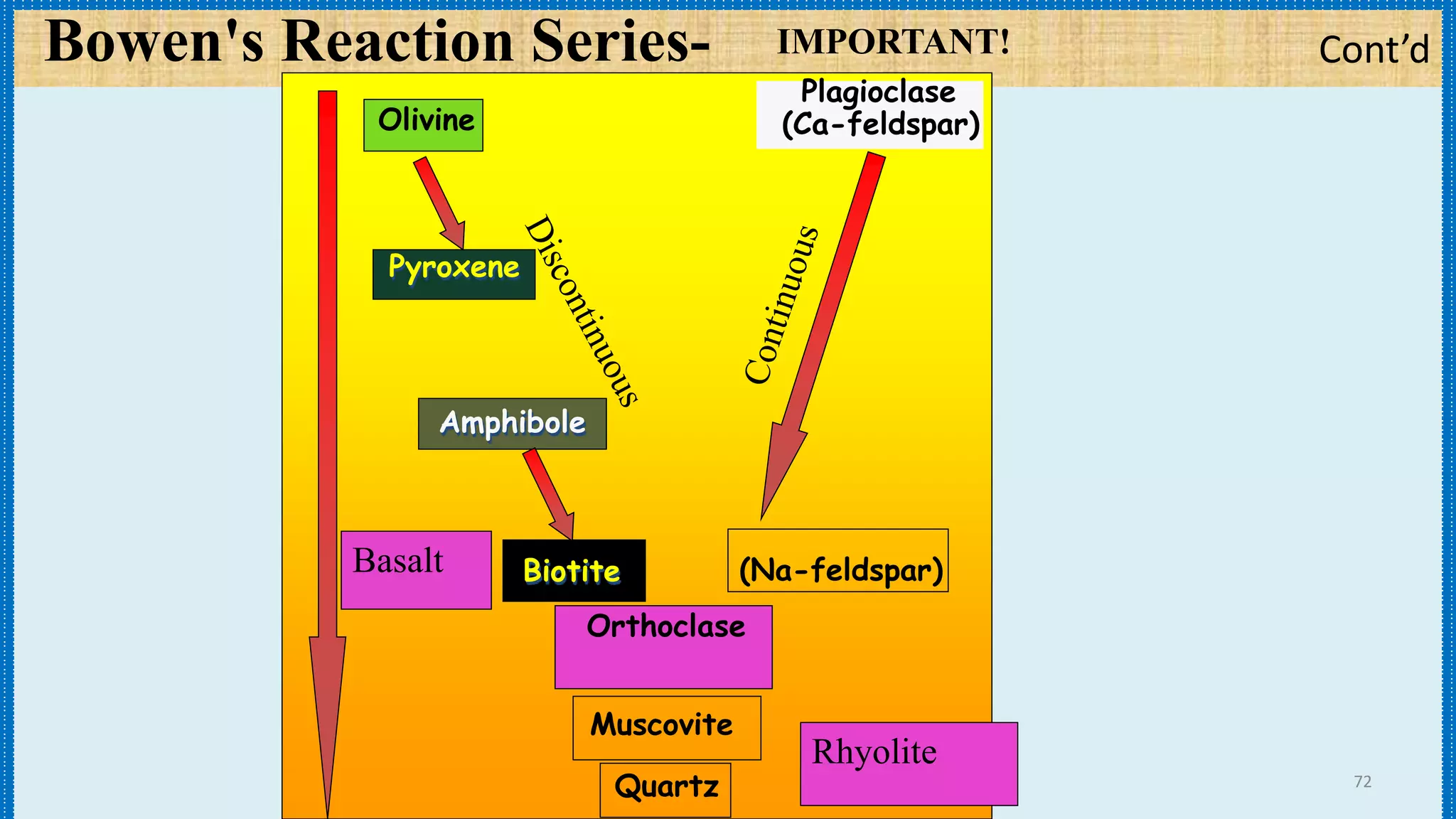 Cont’d
72
Bowen's Reaction Series- IMPORTANT!
Olivine
(Na-feldspar)Biotite
Quartz
Pyroxene
Amphibole
Muscovite
Plagioclase
(Ca-feldspar)
Orthoclase
Basalt
Rhyolite
 