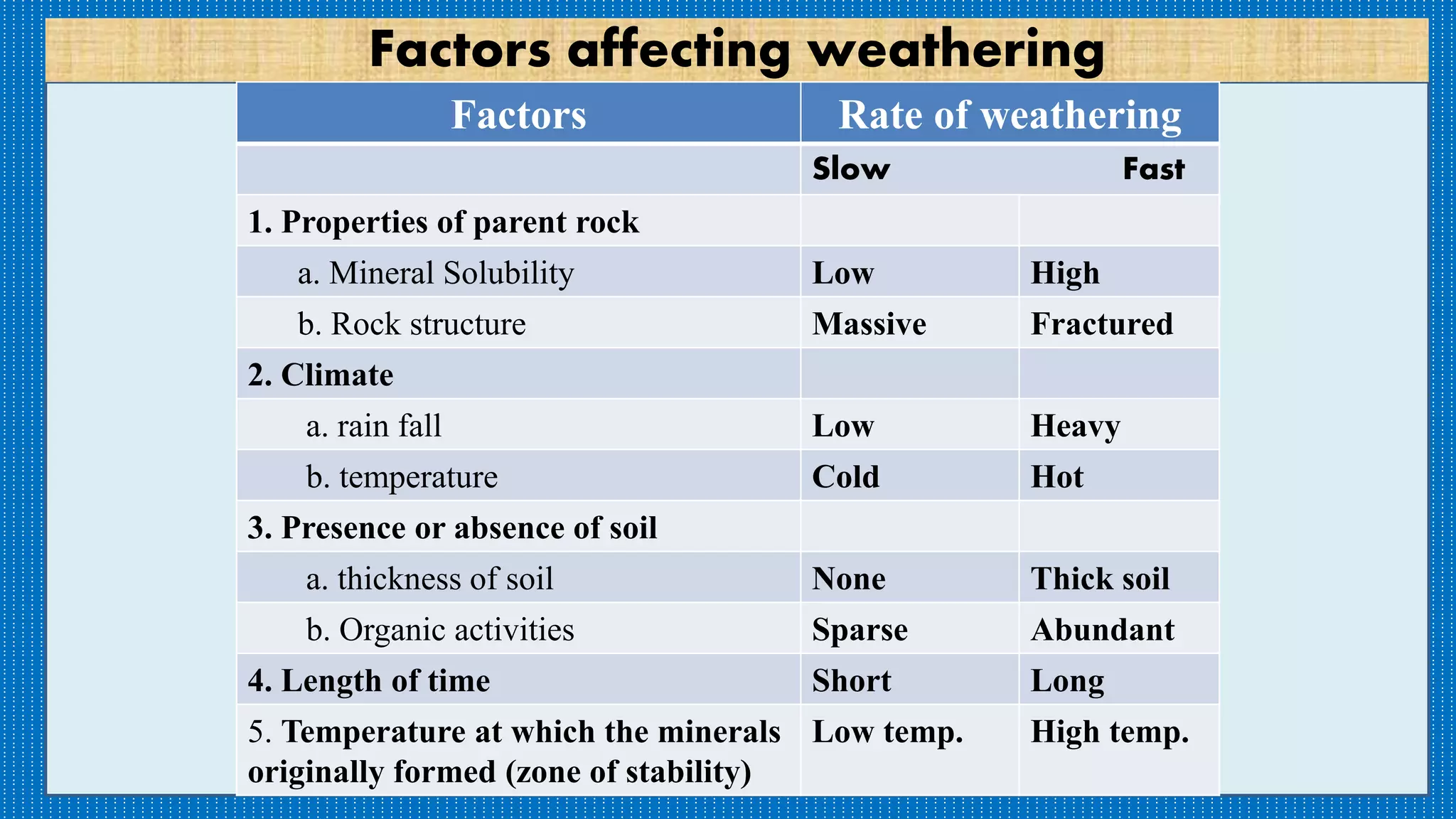 Factors affecting weathering
Factors Rate of weathering
Slow Fast
1. Properties of parent rock
a. Mineral Solubility Low High
b. Rock structure Massive Fractured
2. Climate
a. rain fall Low Heavy
b. temperature Cold Hot
3. Presence or absence of soil
a. thickness of soil None Thick soil
b. Organic activities Sparse Abundant
4. Length of time Short Long
5. Temperature at which the minerals
originally formed (zone of stability)
Low temp. High temp.
 