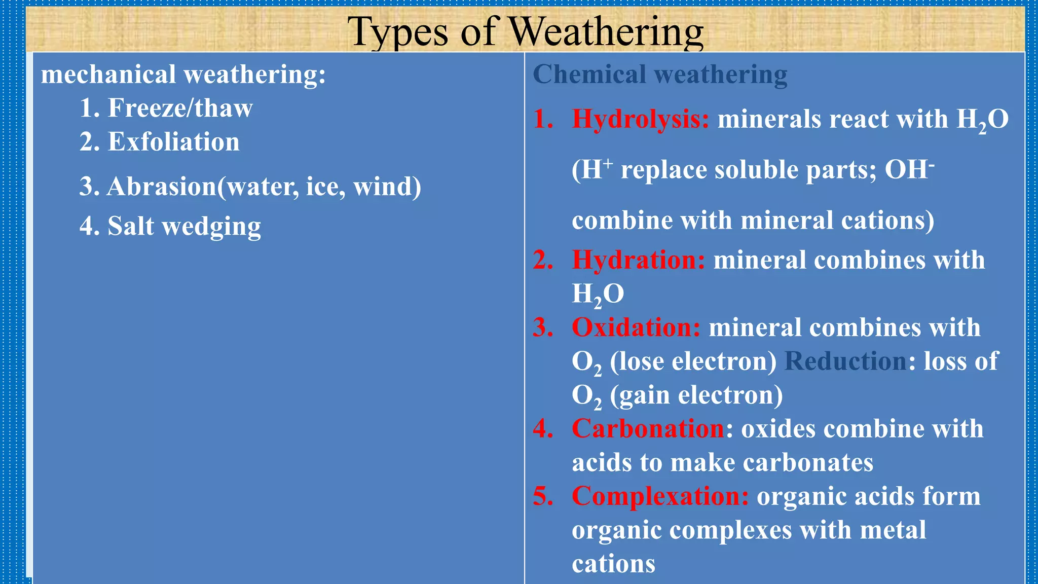 Types of Weathering
• Physical:
1. Freeze/thaw
2. Exfoliation
3. Abrasion
4. Salt wedging
• Chemical (biogeochemical):
1. Hydrolysis: minerals react with H2O
H+ replace soluble parts; OH- combine with
mineral cations
2. Hydration: mineral combines with H2O
3. Oxidation: mineral combines with O2 (lose
electron)
Reduction: loss of O2 (gain electron)
4. Carbonation: oxides combine with acids to make
carbonates
5. Complexation: organic acids form organic
complexes with metal cations
mechanical weathering:
1. Freeze/thaw
2. Exfoliation
3. Abrasion(water, ice, wind)
4. Salt wedging
Chemical weathering
1. Hydrolysis: minerals react with H2O
(H+ replace soluble parts; OH-
combine with mineral cations)
2. Hydration: mineral combines with
H2O
3. Oxidation: mineral combines with
O2 (lose electron) Reduction: loss of
O2 (gain electron)
4. Carbonation: oxides combine with
acids to make carbonates
5. Complexation: organic acids form
organic complexes with metal
cations
 