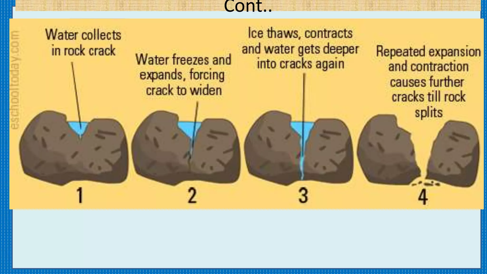 Cont..
Freeze
Abrasion(water) Salt wedging (krast formation)
Exfoliation
 