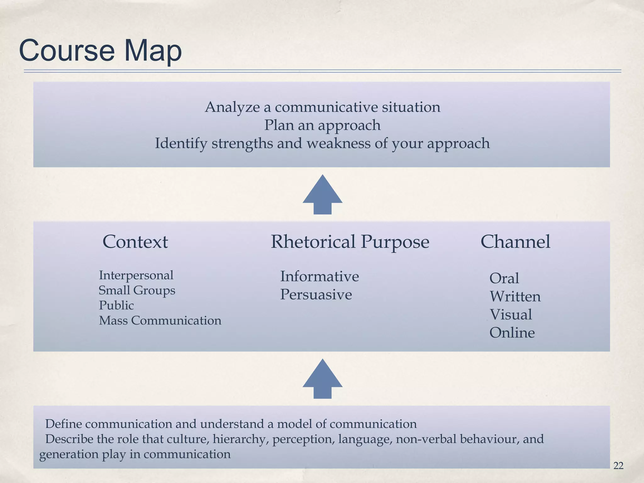 Course Map
                             Analyze a communicative situation
                                      Plan an approach
                     Identify strengths and weakness of your approach




            Context                       Rhetorical Purpose                    Channel
           Interpersonal                    Informative                           Oral
           Small Groups                     Persuasive                            Written
           Public
           Mass Communication                                                     Visual
                                                                                  Online




  Define communication and understand a model of communication
  Describe the role that culture, hierarchy, perception, language, non-verbal behaviour, and
 generation play in communication
                                                                                               22
 