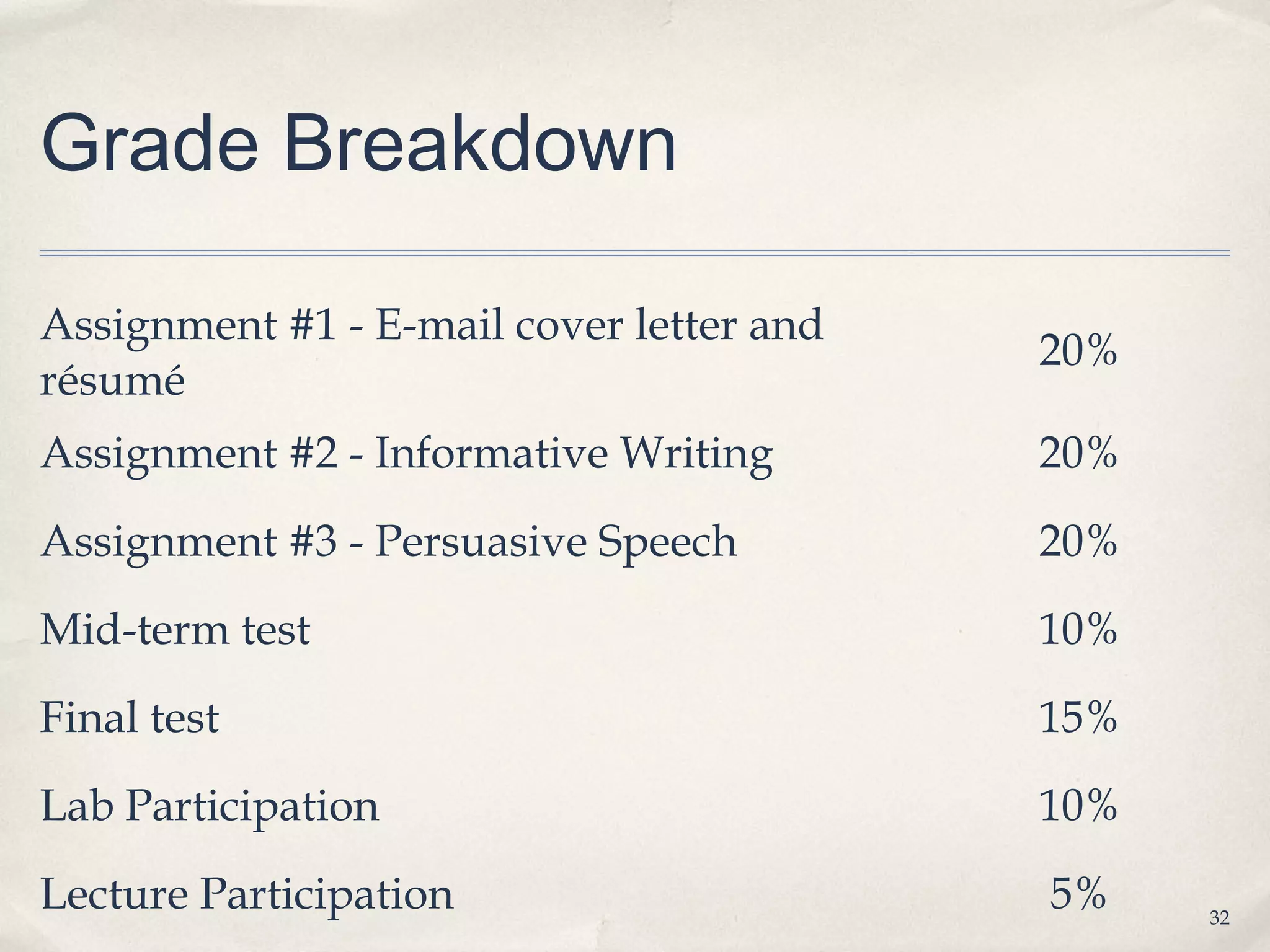 Grade Breakdown

Assignment #1 - E-mail cover letter and
                                          20%
résumé
Assignment #2 - Informative Writing       20%
Assignment #3 - Persuasive Speech         20%
Mid-term test                             10%
Final test                                15%
Lab Participation                         10%
Lecture Participation                     5%    32
 