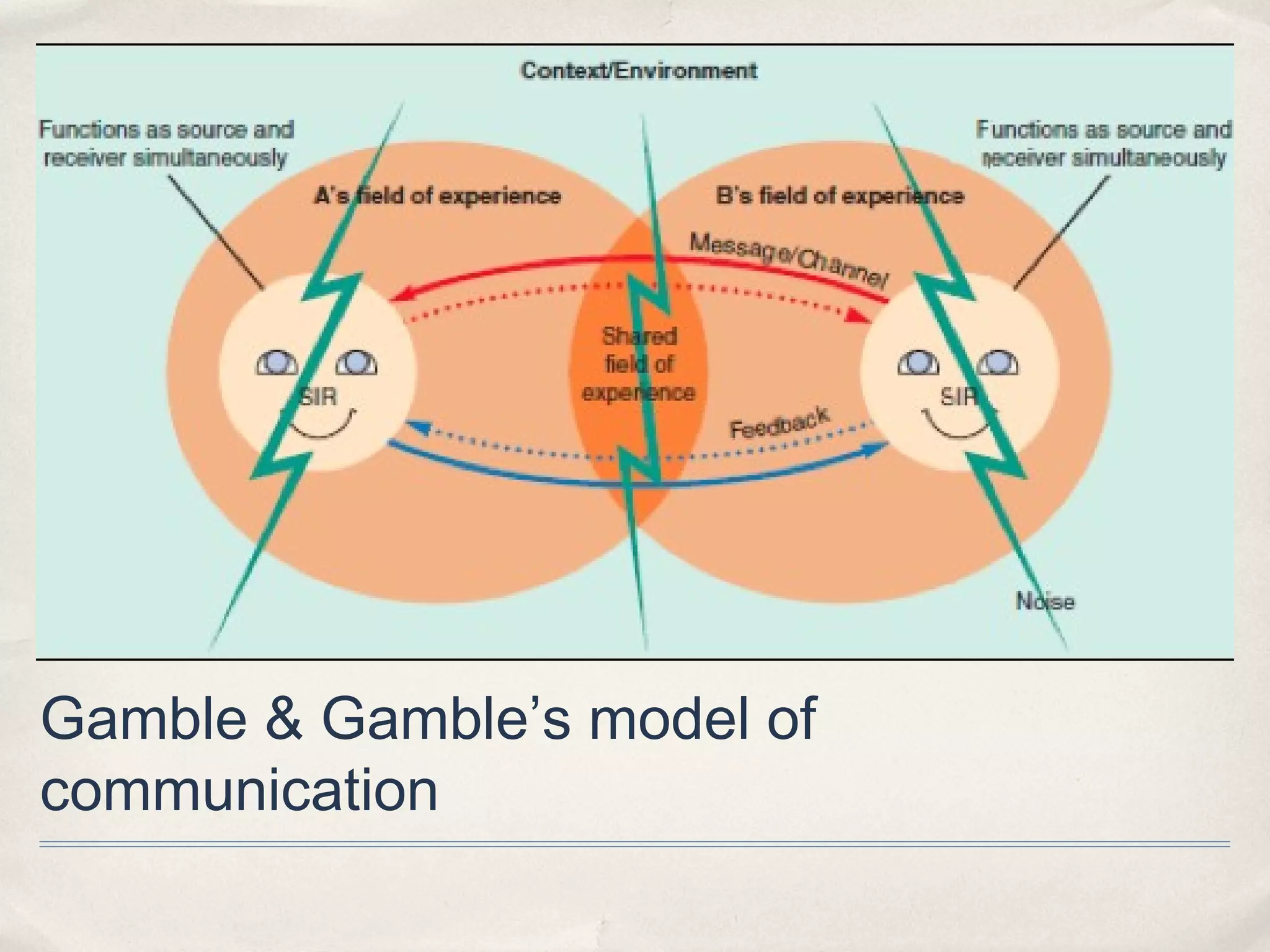 Gamble & Gamble’s model of
communication
 