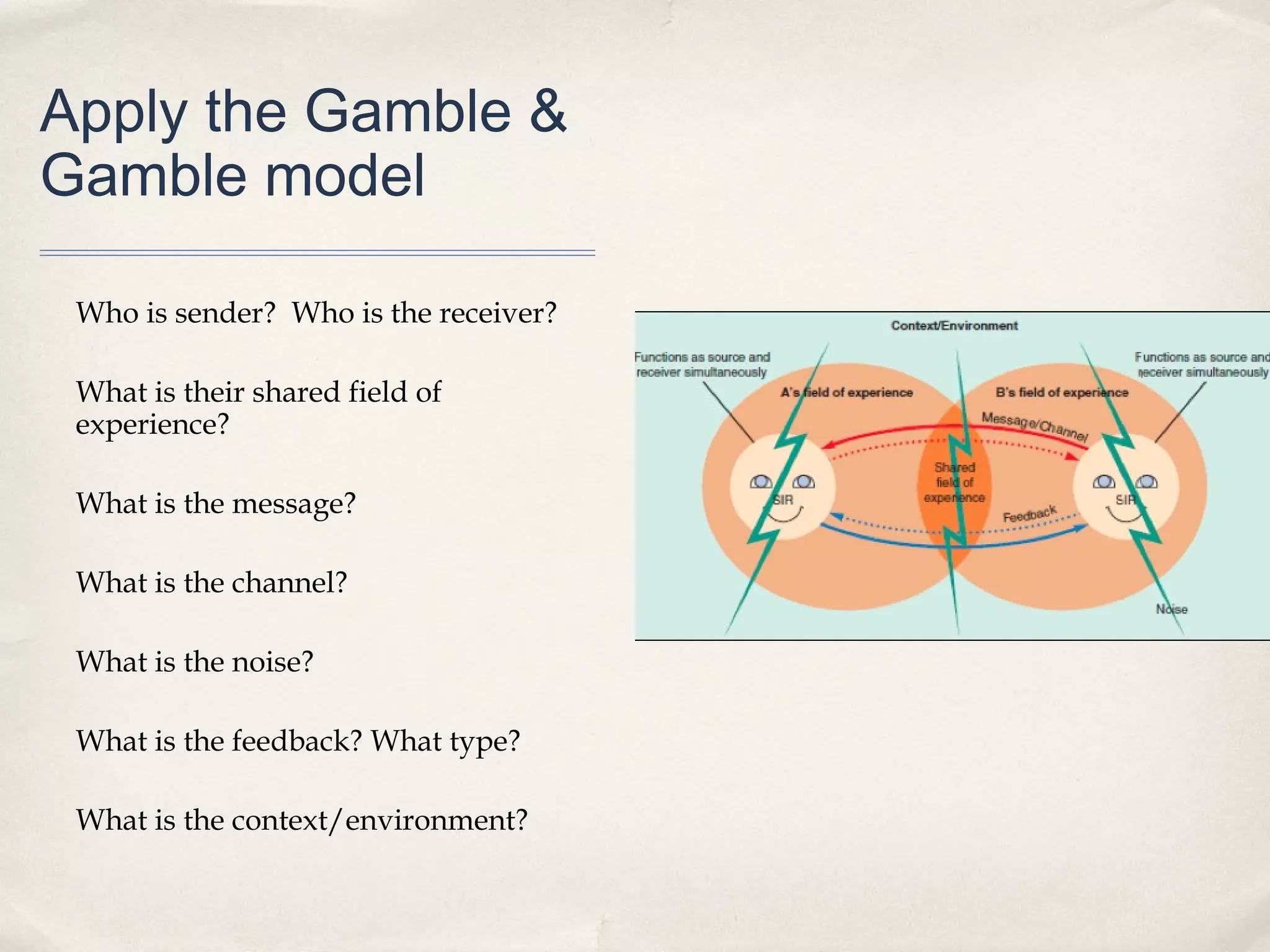 Apply the Gamble &
Gamble model

 Who is sender? Who is the receiver?

 What is their shared field of
 experience?

 What is the message?

 What is the channel?

 What is the noise?

 What is the feedback? What type?

 What is the context/environment?
 