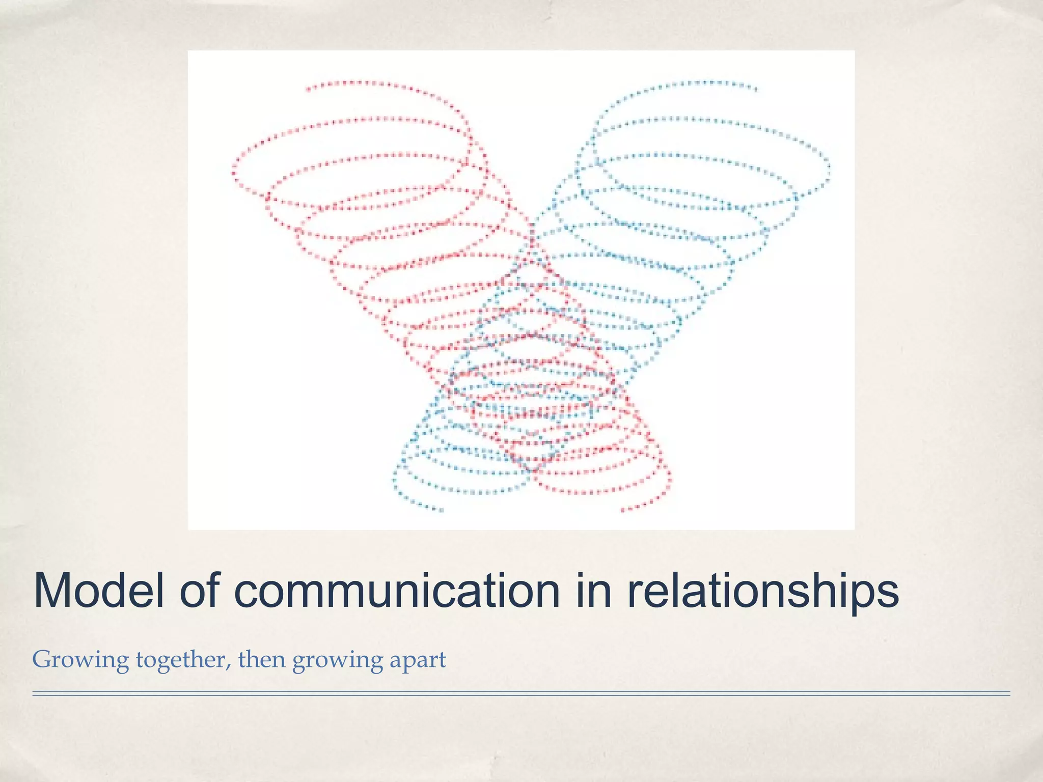 Model of communication in relationships
Growing together, then growing apart
 