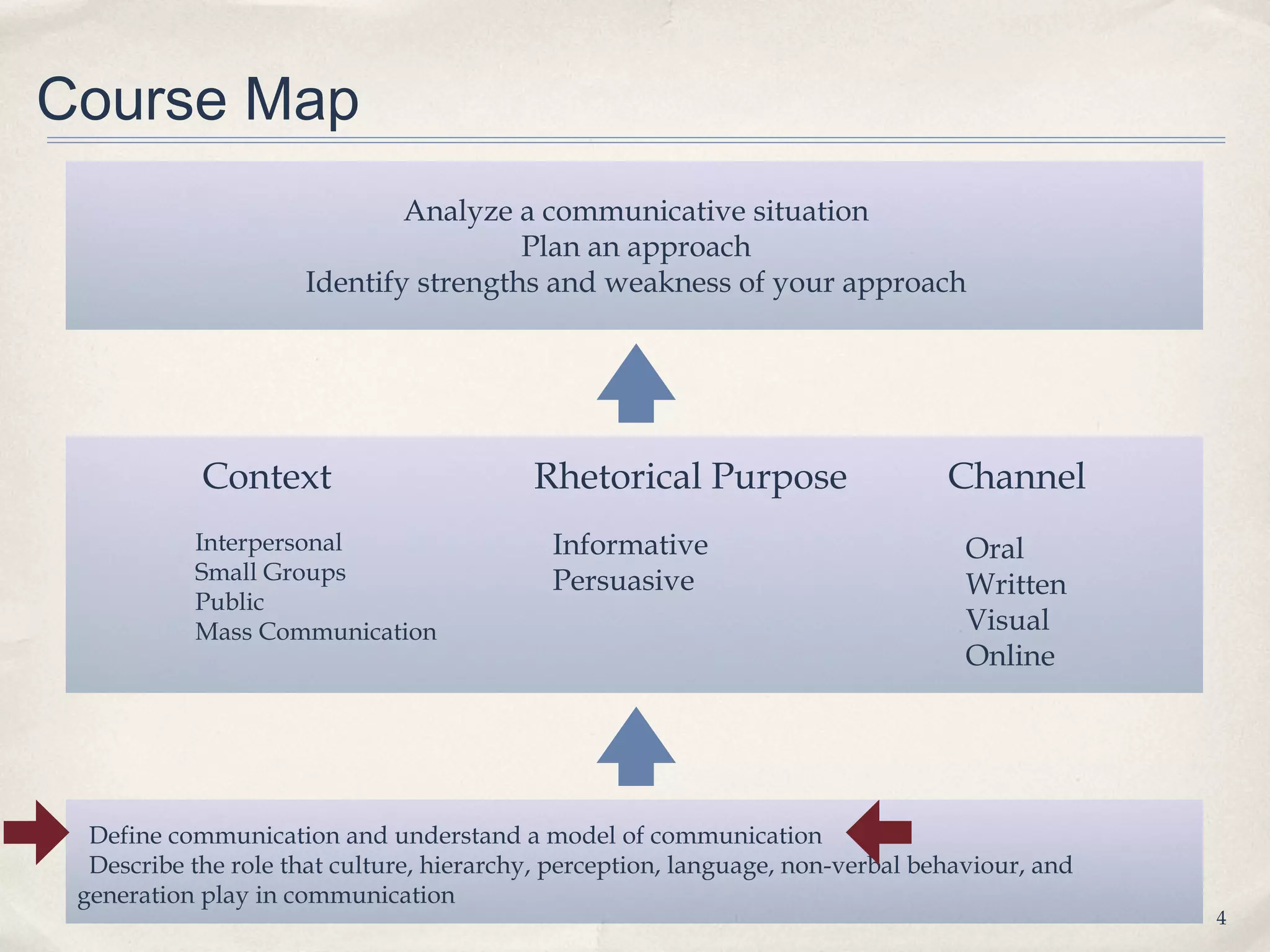 Course Map
                             Analyze a communicative situation
                                      Plan an approach
                     Identify strengths and weakness of your approach




            Context                       Rhetorical Purpose                    Channel
           Interpersonal                    Informative                           Oral
           Small Groups                     Persuasive                            Written
           Public
           Mass Communication                                                     Visual
                                                                                  Online




  Define communication and understand a model of communication
  Describe the role that culture, hierarchy, perception, language, non-verbal behaviour, and
 generation play in communication
                                                                                               4
 