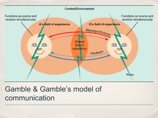 Gamble & Gamble’s model of
communication
 