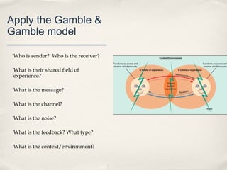 Apply the Gamble &
Gamble model

 Who is sender? Who is the receiver?

 What is their shared field of
 experience?

 What is the message?

 What is the channel?

 What is the noise?

 What is the feedback? What type?

 What is the context/environment?
 