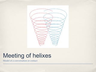Meeting of helixes
Model of a conversation or contact
 
