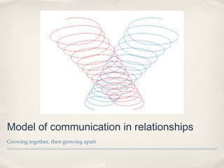 Model of communication in relationships
Growing together, then growing apart
 
