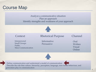 Course Map
                             Analyze a communicative situation
                                      Plan an approach
                     Identify strengths and weakness of your approach




            Context                       Rhetorical Purpose                    Channel
           Interpersonal                    Informative                           Oral
           Small Groups                     Persuasive                            Written
           Public
           Mass Communication                                                     Visual
                                                                                  Online




  Define communication and understand a model of communication
  Describe the role that culture, hierarchy, perception, language, non-verbal behaviour, and
 generation play in communication
                                                                                               4
 