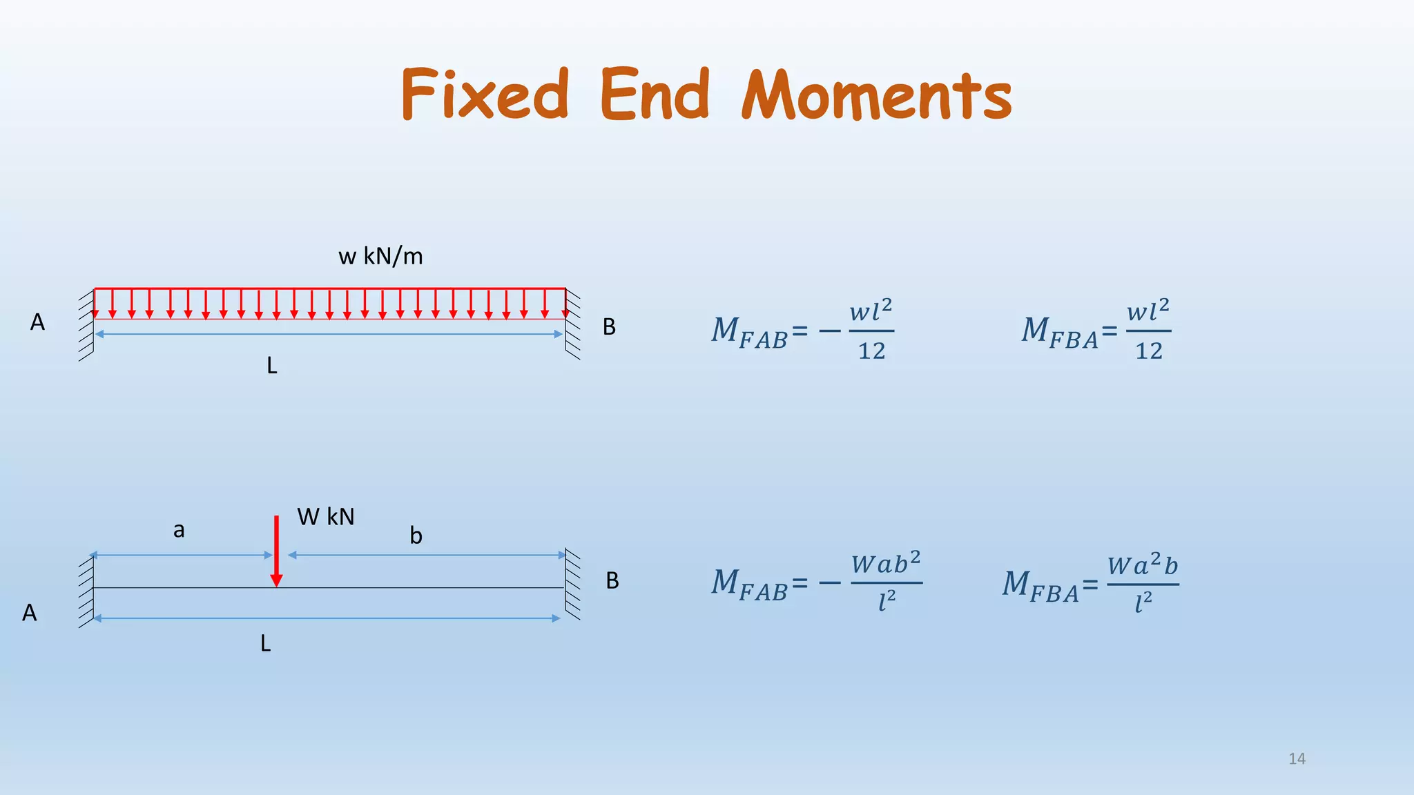 Fixed End Moments
w kN/m
W kNa b
L
L
A
A
B
B
𝑀 𝐹𝐴𝐵= −
𝑤𝑙2
12
𝑀 𝐹𝐵𝐴=
𝑤𝑙2
12
𝑀 𝐹𝐴𝐵= −
𝑊𝑎𝑏2
𝑙²
𝑀 𝐹𝐵𝐴=
𝑊𝑎2 𝑏
𝑙²
14
 