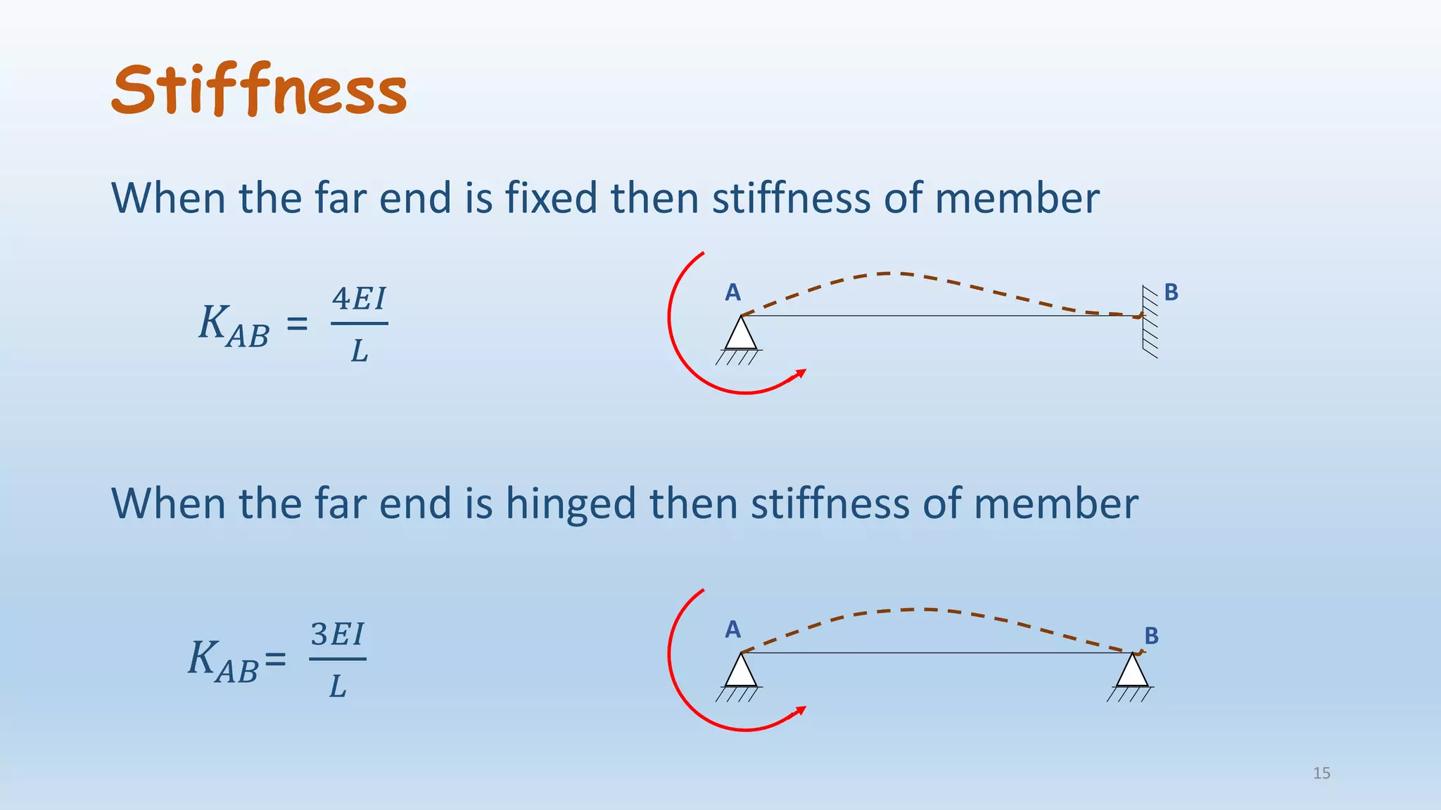 Stiffness
When the far end is fixed then stiffness of member
𝐾𝐴𝐵 =
4𝐸𝐼
𝐿
When the far end is hinged then stiffness of member
𝐾𝐴𝐵=
3𝐸𝐼
𝐿
15
A B
A B
 